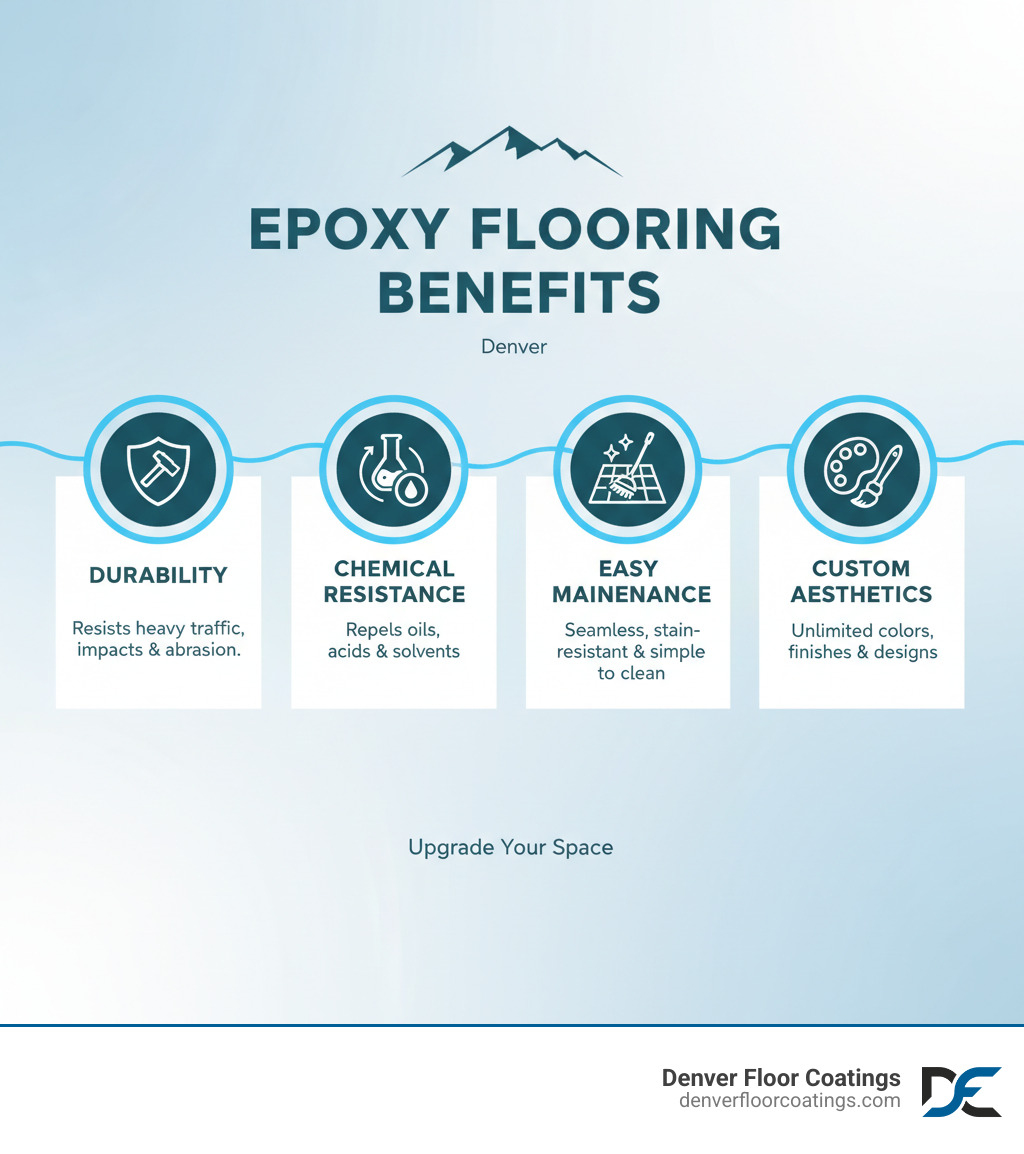 Infographic explaining key benefits of epoxy flooring: durability, chemical resistance, easy maintenance, custom aesthetics - Denver epoxy floor installers infographic 