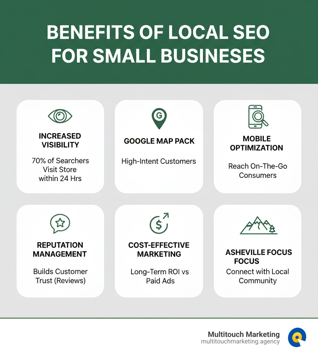 Infographic showing the core benefits of local SEO for small businesses: increased visibility in local search results with 70% of searchers visiting stores within 24 hours, Google Map Pack placement capturing high-intent customers, mobile optimization reaching on-the-go consumers, reputation management through reviews building trust, and cost-effective marketing with long-term ROI compared to paid advertising - asheville seo agency infographic Infographic showing the core benefits of local SEO for small businesses: increased visibility in local search results with 70% of searchers visiting stores within 24 hours, Google Map Pack placement capturing high-intent customers, mobile optimization reaching on-the-go consumers, reputation management through reviews building trust, and cost-effective marketing with long-term ROI compared to paid advertising - asheville seo agency infographic