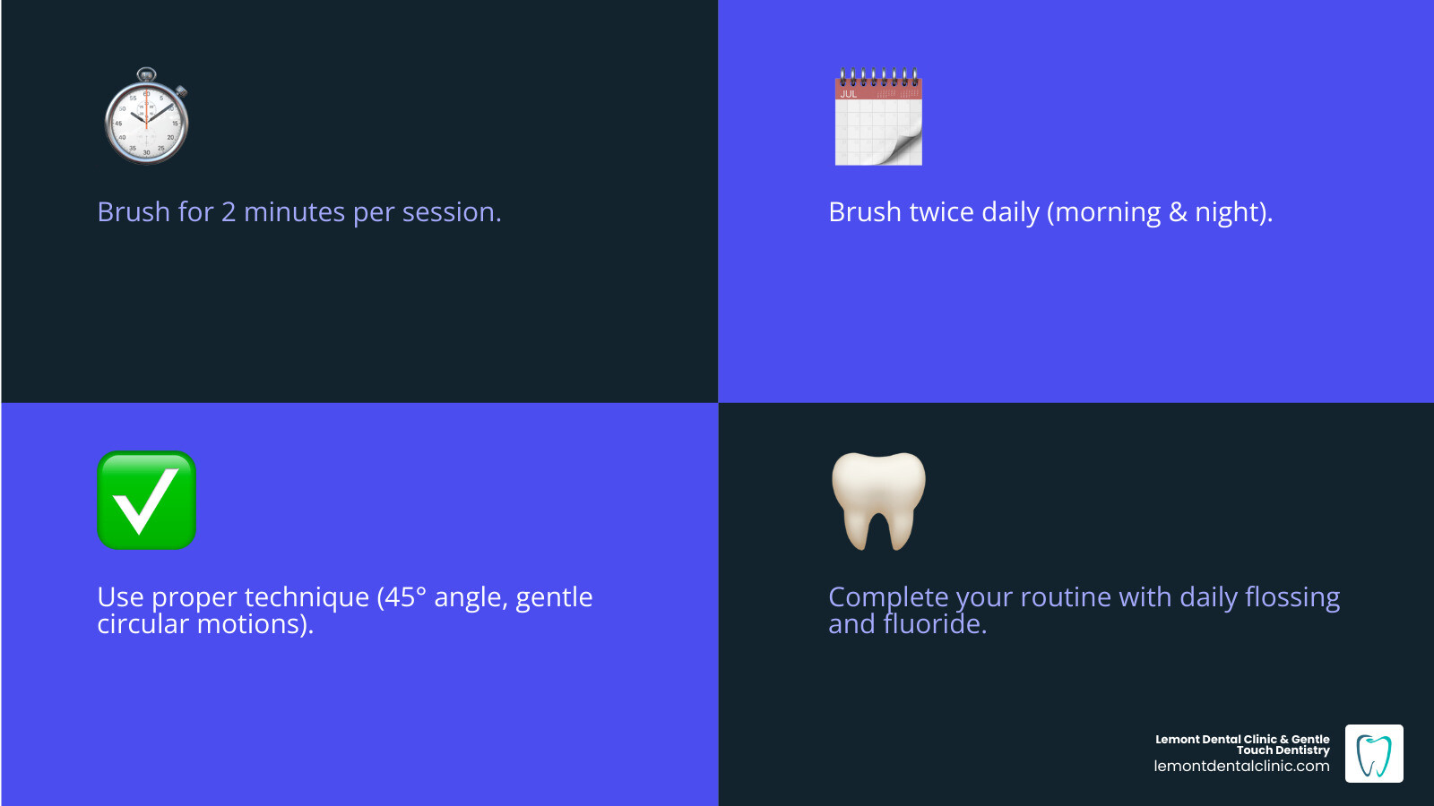 infographic showing four key steps to proper brushing: brush for 2 minutes total, brush twice daily morning and night, use proper technique at 45-degree angle with gentle circular motions, and complete your routine with flossing and fluoride retention - how long should you brush your teeth infographic 4_facts_emoji_blue