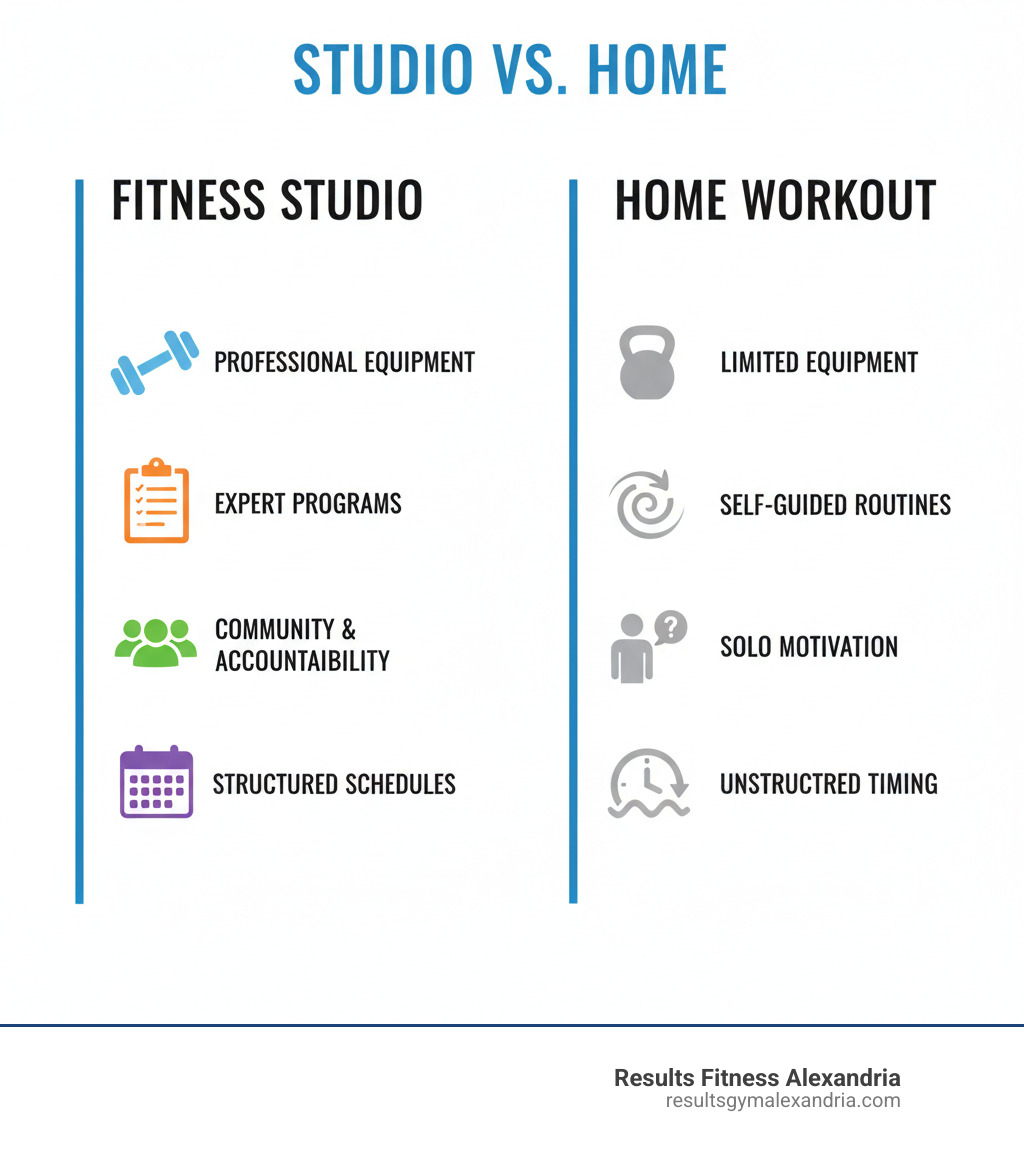 Infographic comparing fitness studio benefits vs home workouts: Studio side shows dumbbells icon for professional equipment access, clipboard icon for expert-designed programs, group of people icon for community motivation and accountability, calendar icon for structured class schedules; Home workout side shows limited equipment, self-guided routines, solo motivation challenges, flexible but unstructured timing - Fitness studio Alexandria VA infographic 