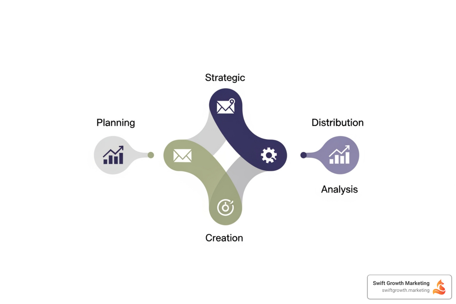 Infographic showing the 7 core steps of building a content strategy for brands: 1. Audit existing content and analyze competitors, 2. Conduct keyword research and generate topics, 3. Choose content formats and distribution channels, 4. Create a content calendar with publishing cadence, 5. Establish content creation and optimization workflow, 6. Plan for content distribution and promotion, 7. Define success metrics and tracking - content strategy for brands Infographic showing the 7 core steps of building a content strategy for brands: 1. Audit existing content and analyze competitors, 2. Conduct keyword research and generate topics, 3. Choose content formats and distribution channels, 4. Create a content calendar with publishing cadence, 5. Establish content creation and optimization workflow, 6. Plan for content distribution and promotion, 7. Define success metrics and tracking - content strategy for brands