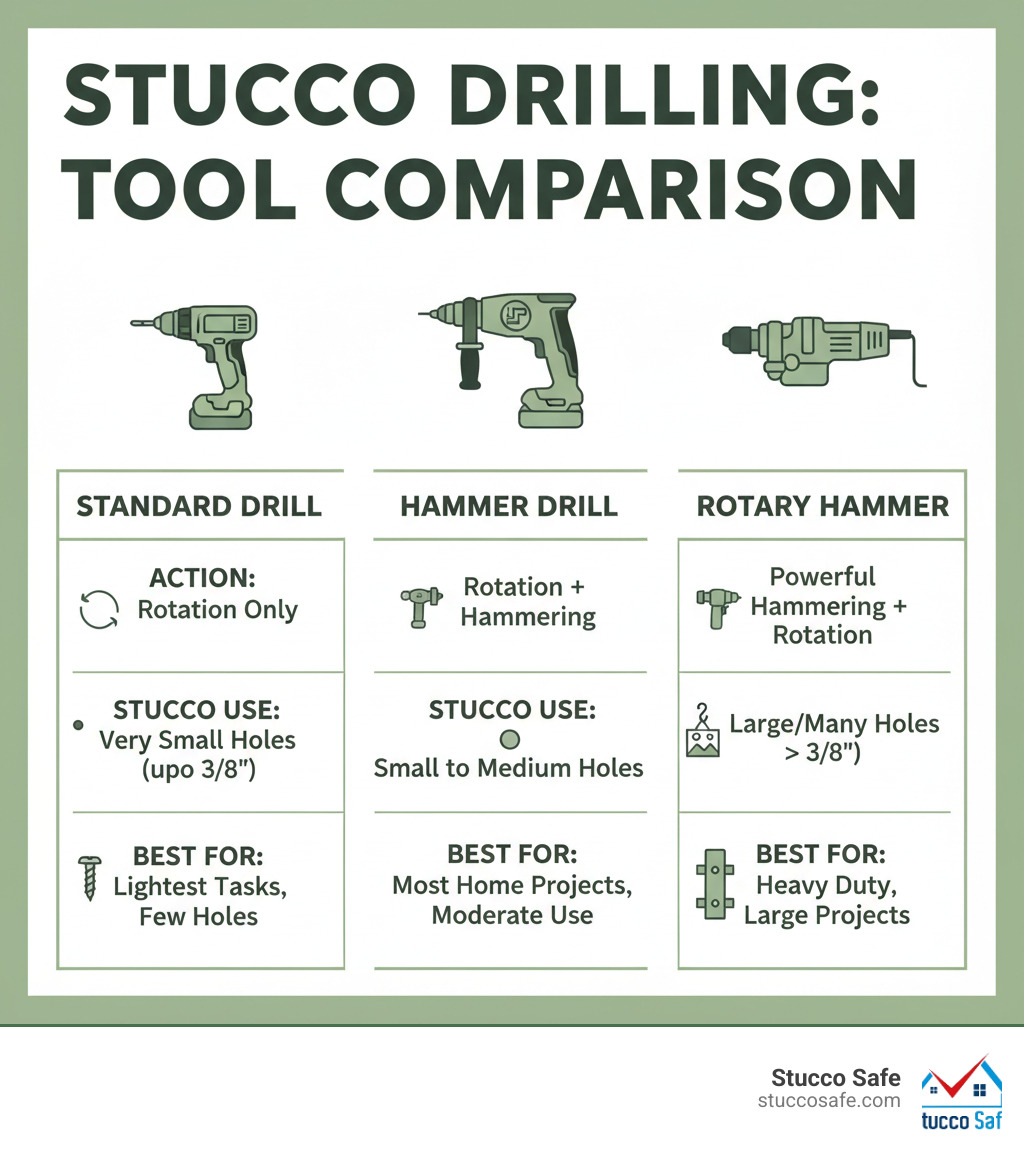 Table comparing Standard Drill, Hammer Drill, and Rotary Hammer for stucco projects. - stucco drill bit infographic Table comparing Standard Drill, Hammer Drill, and Rotary Hammer for stucco projects. - stucco drill bit infographic