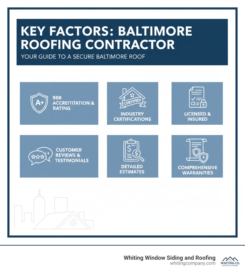 Key Factors When Choosing a Roofing Contractor in Baltimore - roofing services baltimore md infographic 