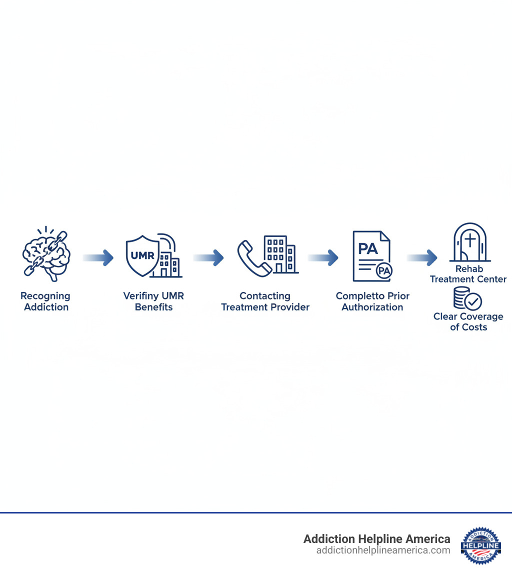 Infographic showing the journey from recognizing addiction, to verifying UMR insurance benefits, to contacting a treatment provider, to completing prior authorization, to starting rehab treatment with clear coverage of costs - UMR Insurance Coverage for Drug and Alcohol Rehab infographic 