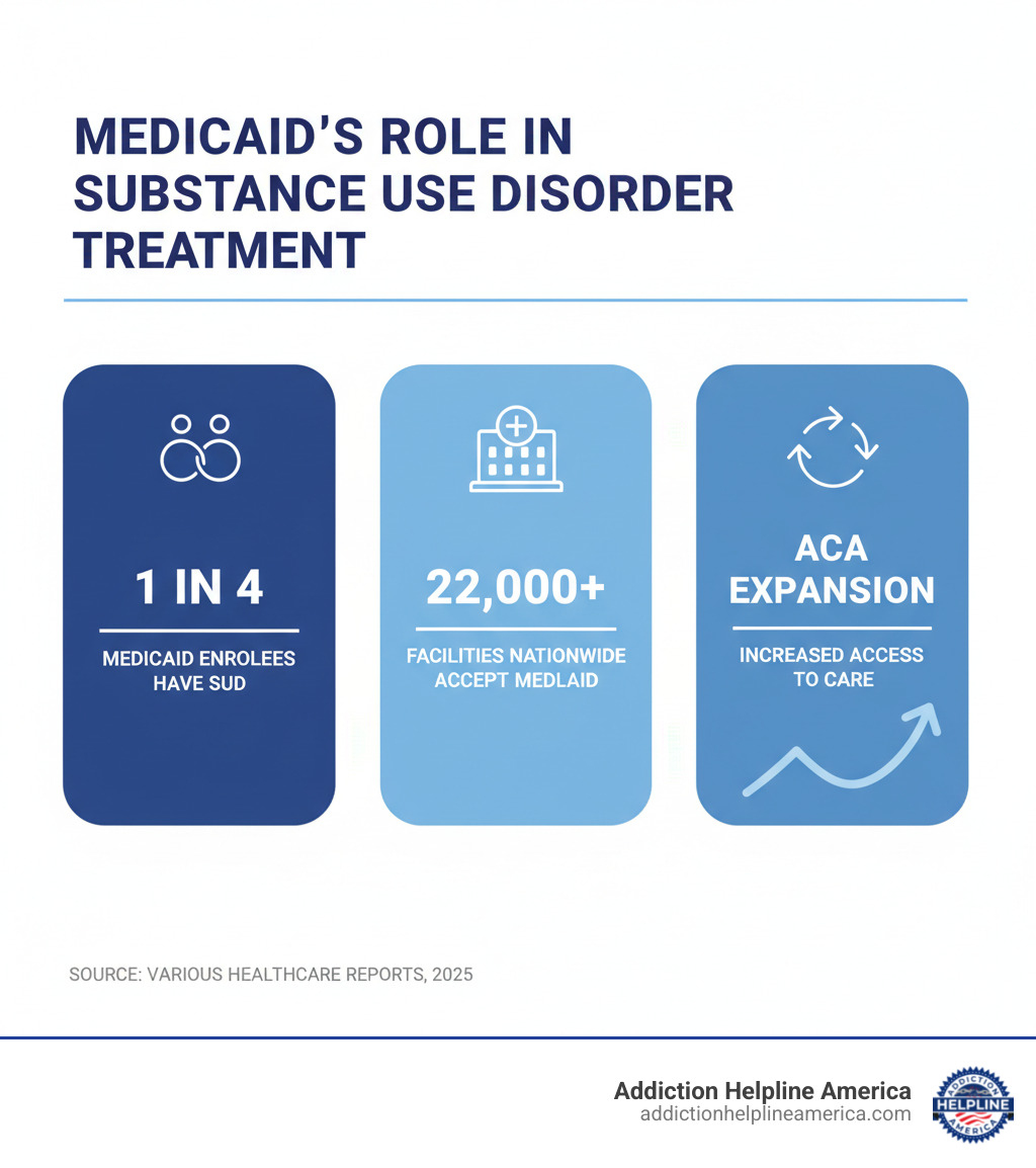 Infographic showing key statistics on Medicaid's role in substance use disorder treatment, including the percentage of enrollees with SUD, the number of facilities accepting Medicaid, and the impact of the ACA expansion - Does Medicaid Cover Drug & Alcohol Rehab? infographic 