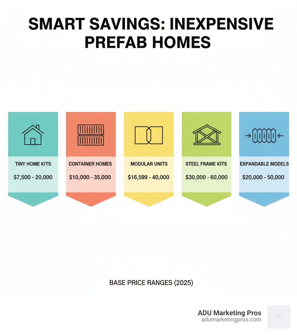 Infographic showing price ranges for different types of inexpensive prefab homes, including tiny home kits, container homes, modular units, and steel frame kits - inexpensive prefab infographic Infographic showing price ranges for different types of inexpensive prefab homes, including tiny home kits, container homes, modular units, and steel frame kits - inexpensive prefab infographic