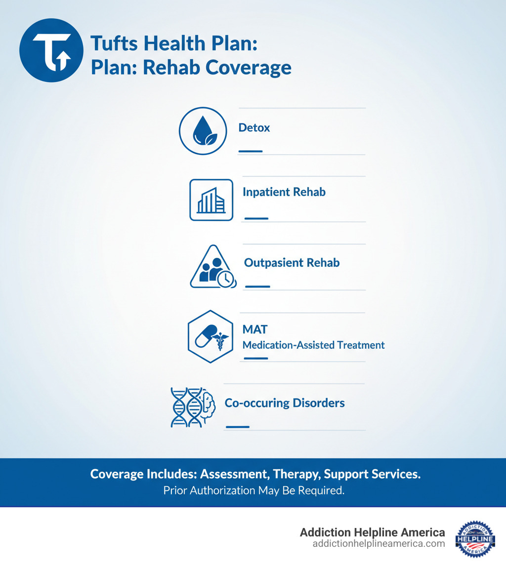 Infographic summarizing Tufts Health Plan coverage for alcohol and drug rehab services including inpatient, outpatient, detox, MAT, and co-occurring disorders - Tufts Health Insurance Coverage for Alcohol and Drug Rehab infographic Infographic summarizing Tufts Health Plan coverage for alcohol and drug rehab services including inpatient, outpatient, detox, MAT, and co-occurring disorders - Tufts Health Insurance Coverage for Alcohol and Drug Rehab infographic