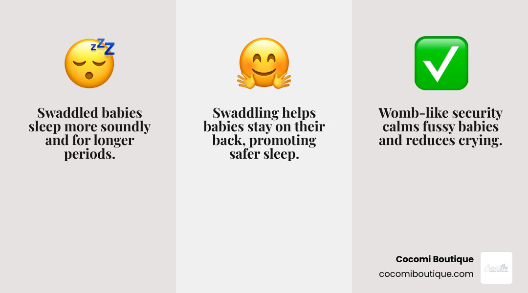 infographic showing three circular icons: sleeping baby with moon and stars labeled Better Sleep, calm baby being held labeled Soothes Crying, and baby on back labeled Promotes Safe Back Sleeping - swaddles infographic 3_facts_emoji_grey