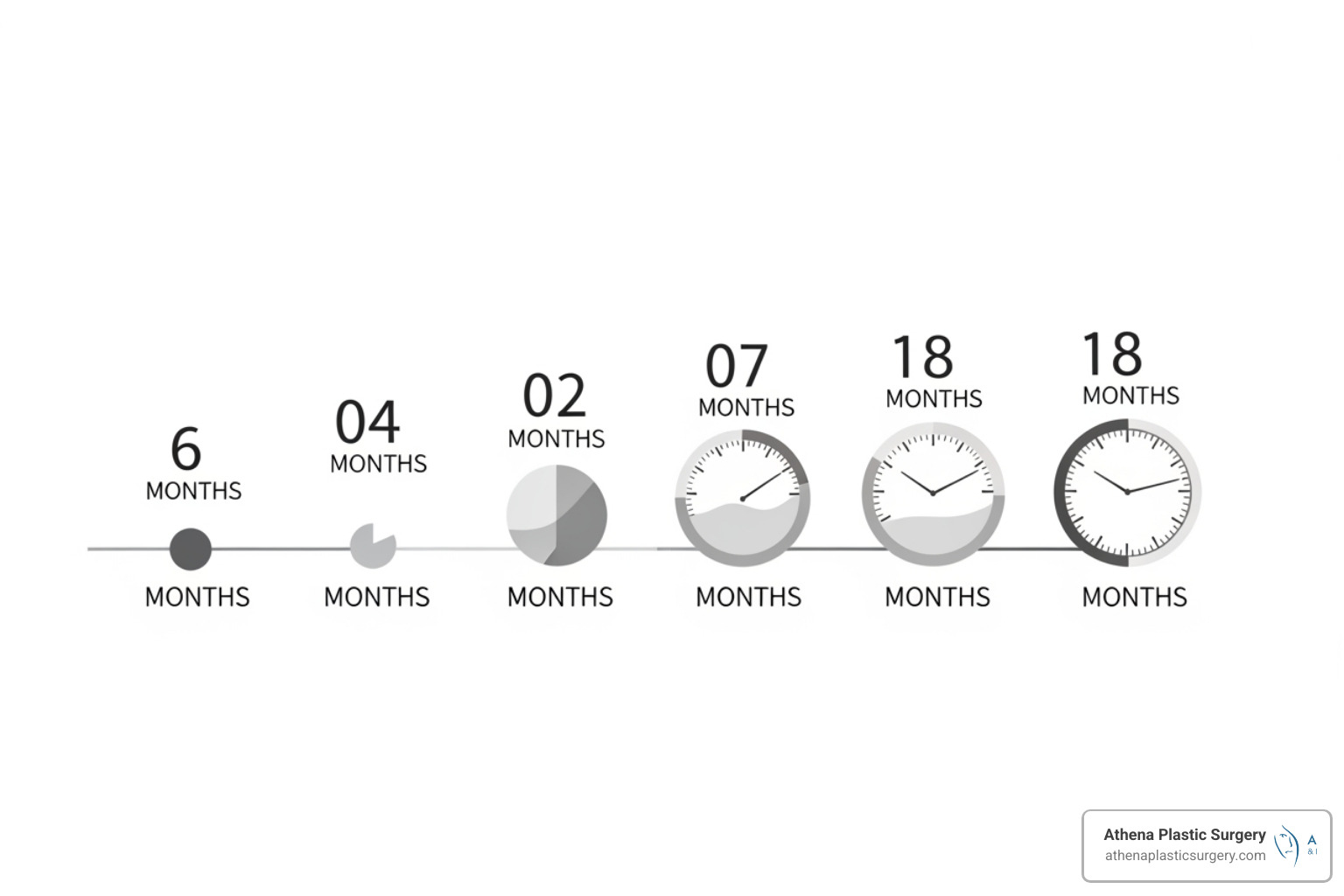 timeline graphic showing filler longevity from 6 to 18+ months - how long do non surgical nose jobs last