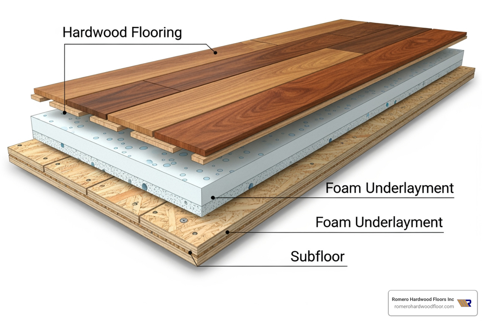 cross-section showing subfloor, foam underlayment, and hardwood flooring layers - foam under hardwood floor