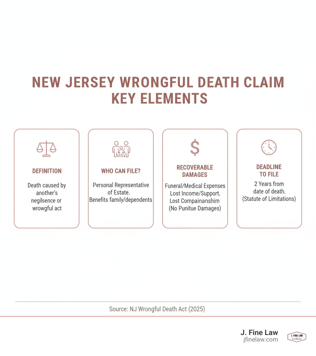 Infographic summarizing key elements of a New Jersey wrongful death claim including definition, who can file, recoverable damages, and statute of limitations - wrongful death lawyer new jersey infographic Infographic summarizing key elements of a New Jersey wrongful death claim including definition, who can file, recoverable damages, and statute of limitations - wrongful death lawyer new jersey infographic