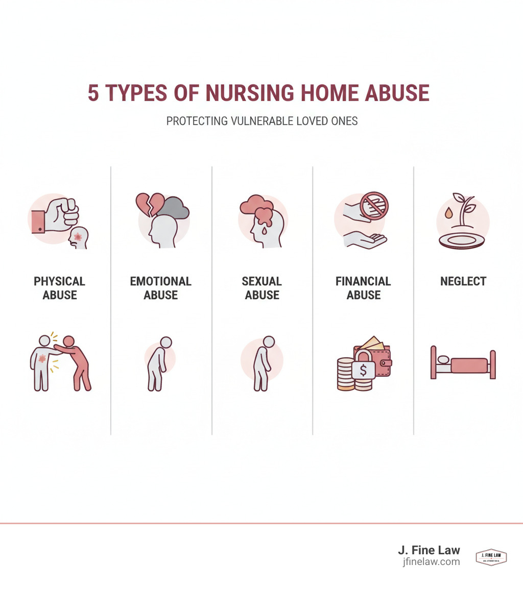 Infographic showing the 5 main types of nursing home abuse: Physical abuse includes hitting, pushing, or restraining residents; Emotional abuse involves threats, humiliation, and isolation; Sexual abuse encompasses any non-consensual sexual contact; Financial abuse includes theft or exploitation of resident funds; Neglect means failure to provide basic needs like food, water, hygiene, or medical care - Philadelphia nursing home negligence infographic Infographic showing the 5 main types of nursing home abuse: Physical abuse includes hitting, pushing, or restraining residents; Emotional abuse involves threats, humiliation, and isolation; Sexual abuse encompasses any non-consensual sexual contact; Financial abuse includes theft or exploitation of resident funds; Neglect means failure to provide basic needs like food, water, hygiene, or medical care - Philadelphia nursing home negligence infographic