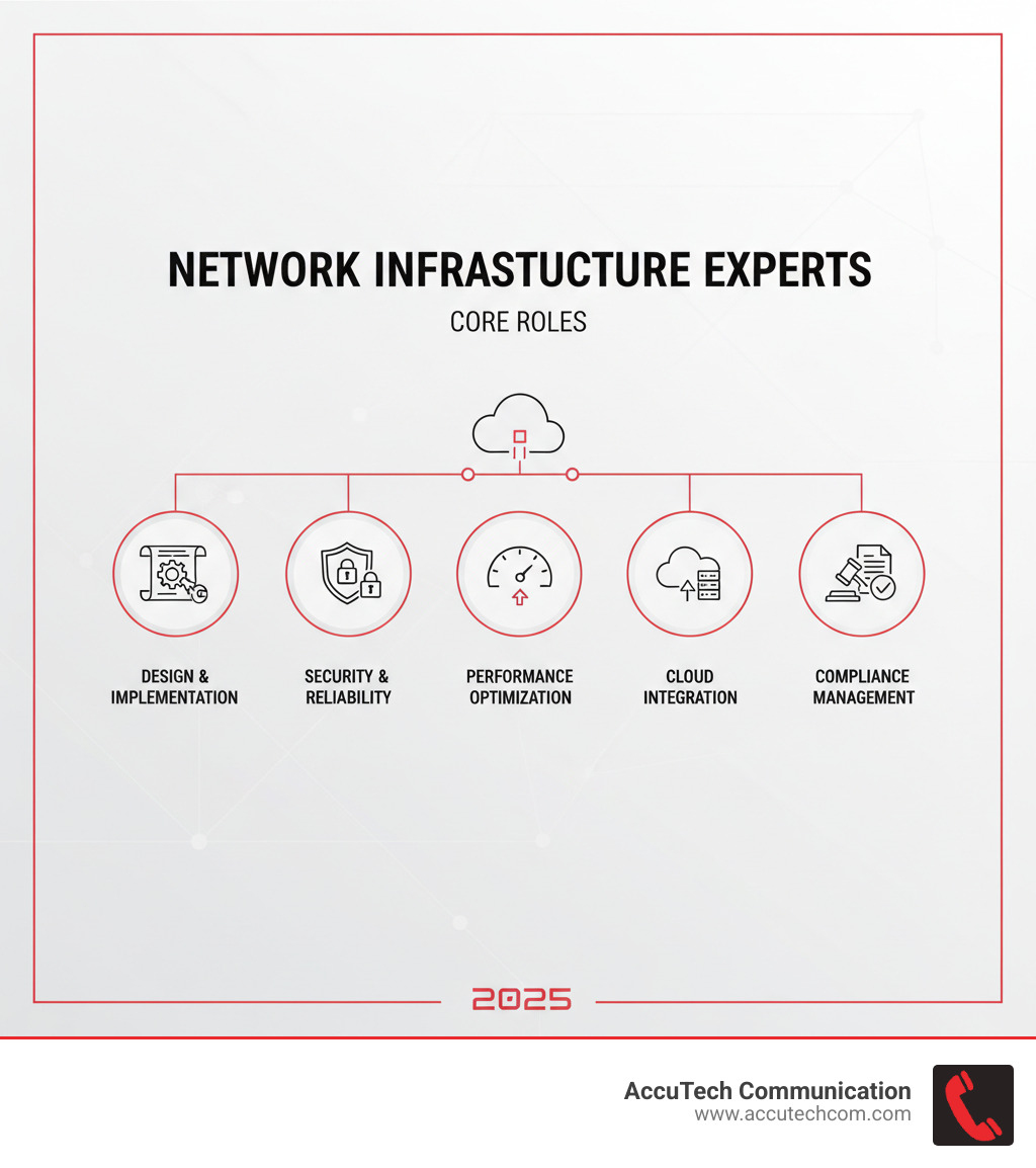 Infographic detailing the core roles of network infrastructure experts, including design, security, optimization, cloud integration, and compliance management, with icons representing each function. - network infrastructure experts infographic 