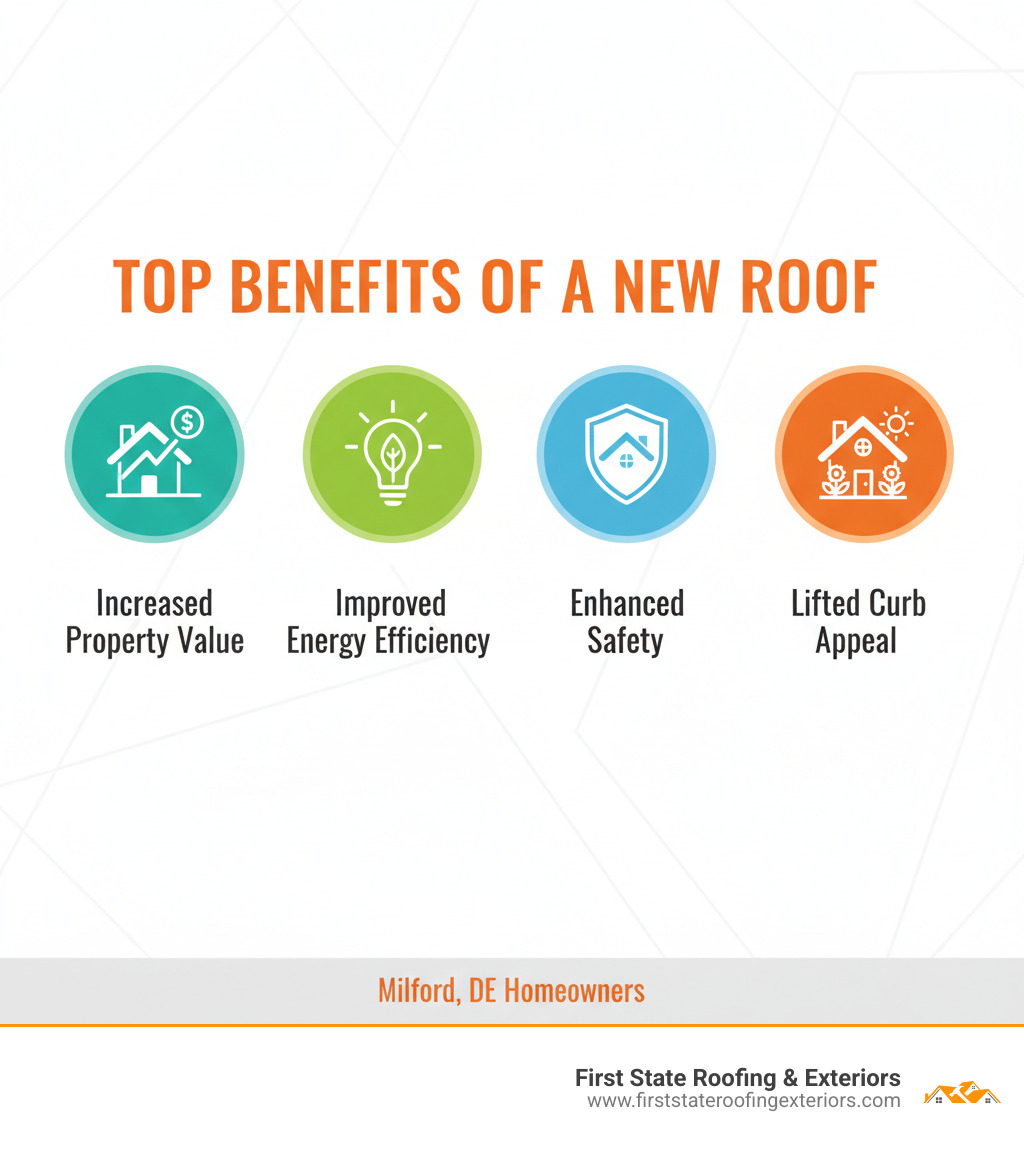Infographic illustrating the top benefits of a new roof: increased property value, improved energy efficiency, improved safety, and lifted curb appeal - roof replacement Milford DE infographic Infographic illustrating the top benefits of a new roof: increased property value, improved energy efficiency, improved safety, and lifted curb appeal - roof replacement Milford DE infographic