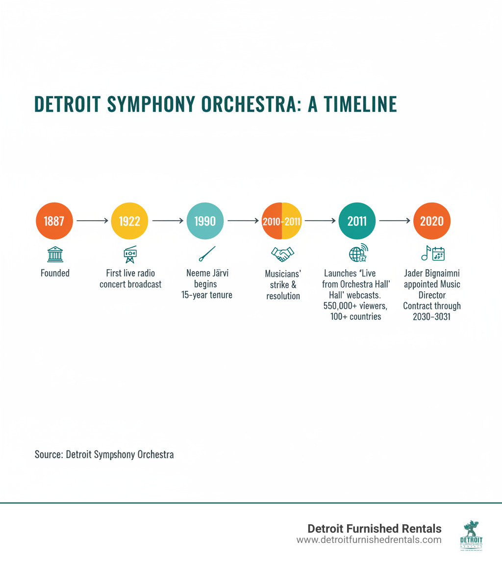 Infographic showing Detroit Symphony Orchestra timeline: Founded in 1887, first orchestra to broadcast live concert on radio in 1922, Neeme Järvi begins 15-year tenure as music director in 1990, musicians strike and reach agreement after 6 months in 2010-2011, launches "Live from Orchestra Hall" free webcast series in 2011 reaching 550,000+ viewers in 100+ countries, Jader Bignamini appointed music director in 2020 with contract through 2030-2031 season - Detroit Symphony Orchestra infographic 