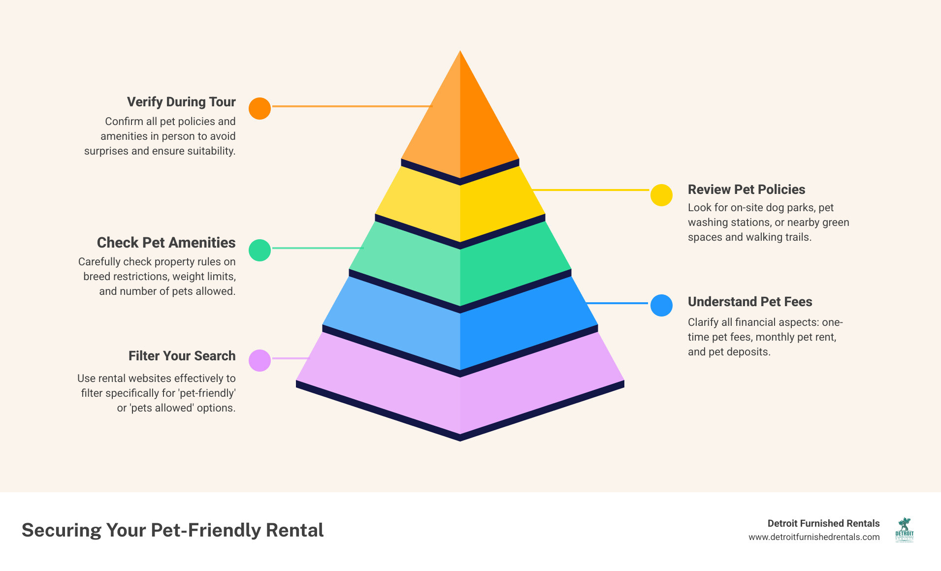 Infographic: 5 Key Steps to Securing a Pet-Friendly Rental in Midtown Detroit - 1. Filter for "pet-friendly" on rental sites, 2. Review pet policies for breed/weight/number restrictions, 3. Understand all pet fees (one-time and monthly rent), 4. Check for pet amenities (dog parks, washing stations, green spaces), 5. Verify policies and amenities during your apartment tour. - pet friendly apartments Midtown infographic pyramid-hierarchy-5-steps