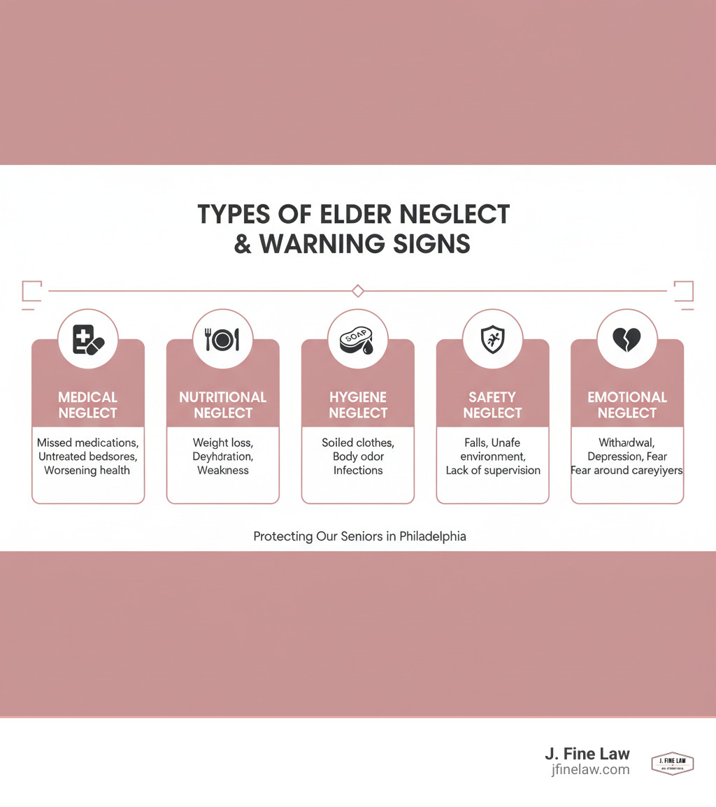 infographic showing types of elder neglect including medical neglect, nutritional neglect, hygiene neglect, safety neglect, and emotional neglect with warning signs for each - Philadelphia elder neglect attorney infographic infographic showing types of elder neglect including medical neglect, nutritional neglect, hygiene neglect, safety neglect, and emotional neglect with warning signs for each - Philadelphia elder neglect attorney infographic