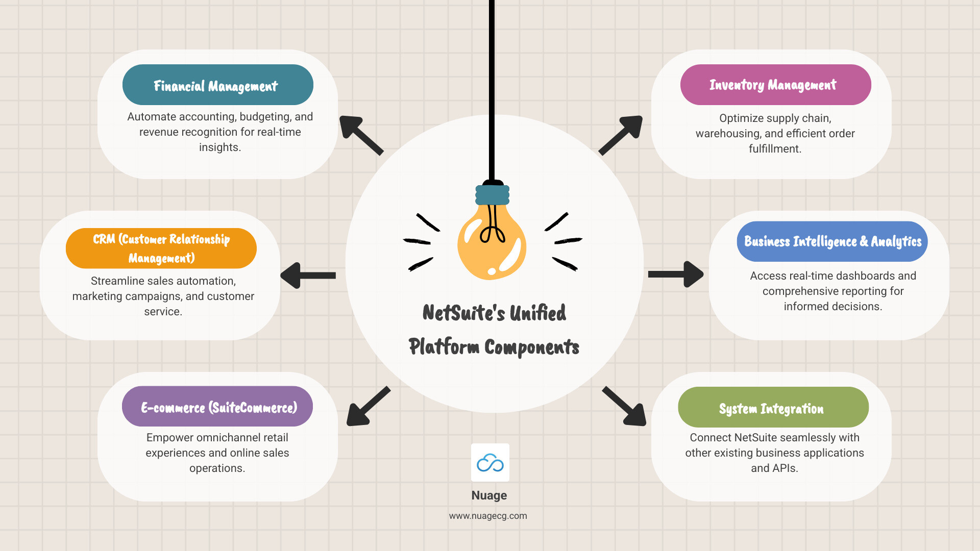 Infographic showing NetSuite's unified platform components: Financial Management (accounting, budgeting, revenue recognition), CRM (sales automation, marketing, customer service), E-commerce (SuiteCommerce, omnichannel retail), Inventory Management (supply chain, warehousing, order fulfillment), and Analytics (real-time dashboards, reporting) - NetSuite consulting Orlando