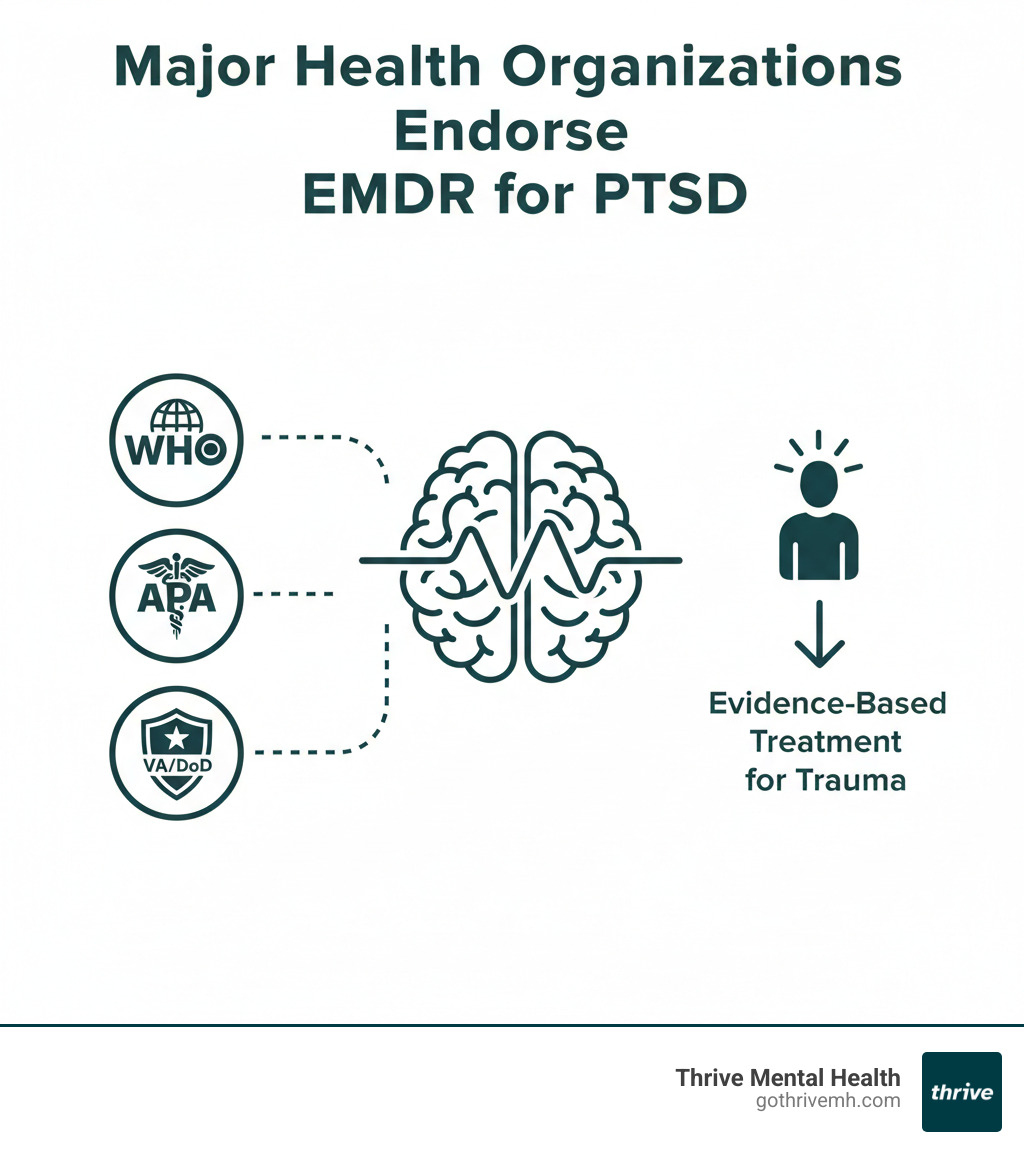 Infographic: Major Health Organizations Endorse EMDR for PTSD - is emdr evidence based infographic 