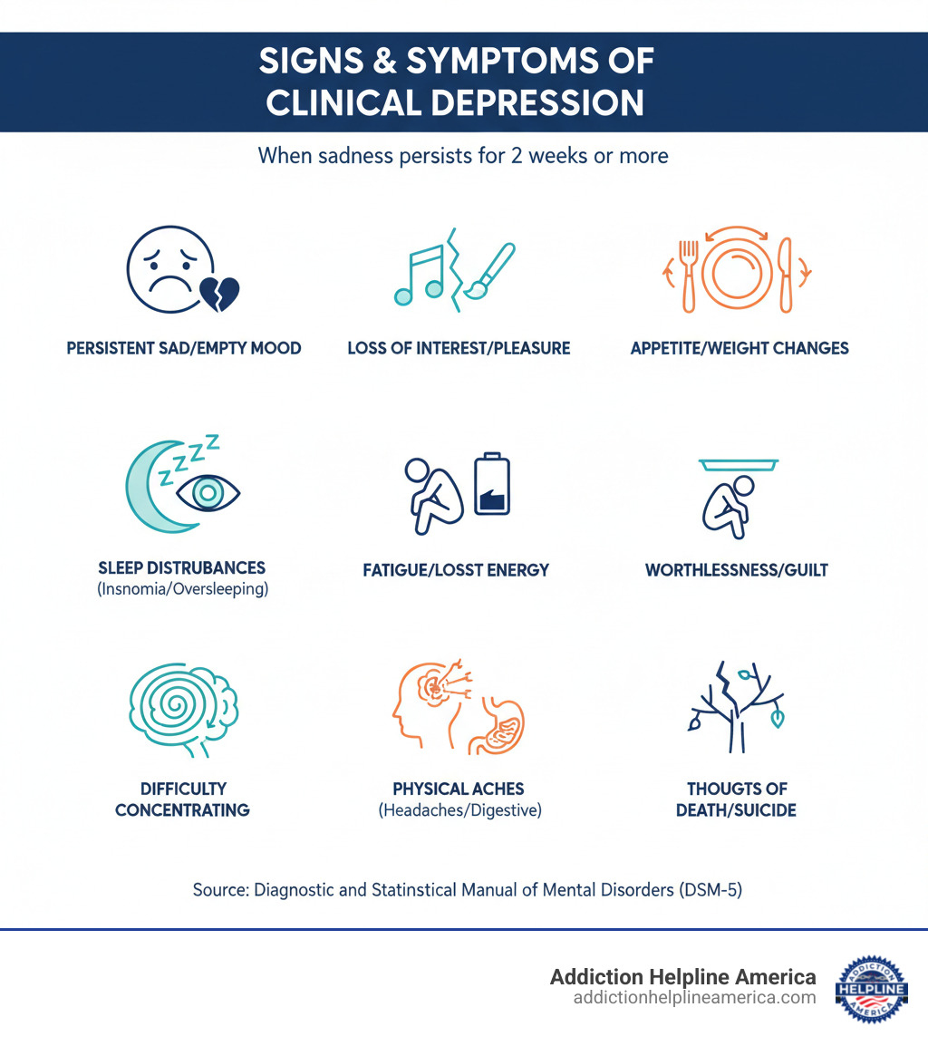 Infographic showing key signs and symptoms of clinical depression including persistent sad or empty mood for two weeks or more, loss of interest in previously enjoyed activities, significant changes in appetite and weight, sleep disturbances such as insomnia or oversleeping, fatigue and loss of energy, feelings of worthlessness or excessive guilt, difficulty concentrating or making decisions, physical symptoms like headaches or digestive issues, and thoughts of death or suicide - depression treatment centers infographic 
