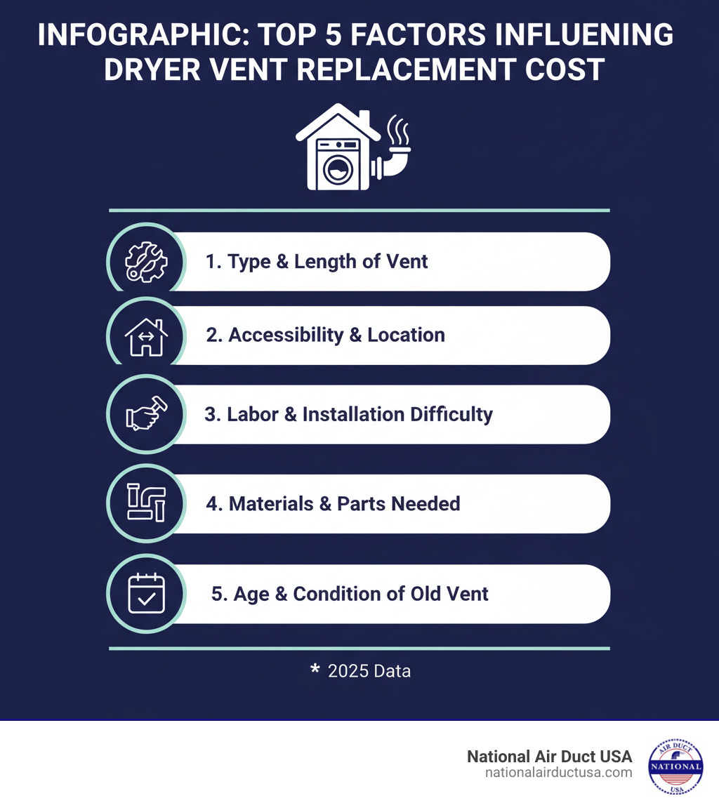 Infographic: Top 5 Factors Influencing Dryer Vent Replacement Cost - dryer vent replacement cost infographic Infographic: Top 5 Factors Influencing Dryer Vent Replacement Cost - dryer vent replacement cost infographic