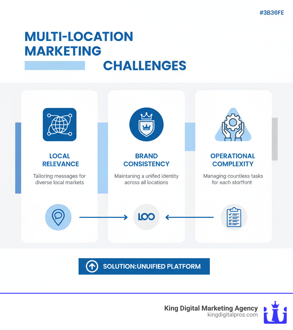 Infographic explaining the core challenges of managing marketing for franchises and retail chains. - place-based advertising platform multiple locations campaign management infographic Infographic explaining the core challenges of managing marketing for franchises and retail chains. - place-based advertising platform multiple locations campaign management infographic