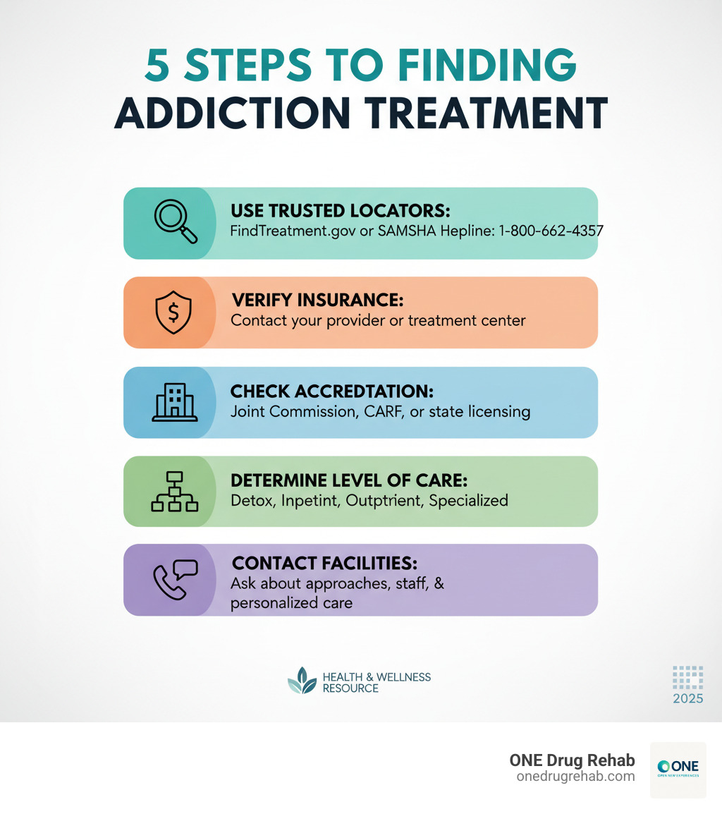 infographic showing 5 steps to finding addiction treatment: 1. Use a trusted locator like FindTreatment.gov or call SAMHSA's National Helpline at 1-800-662-4357, 2. Verify insurance coverage with your provider or the treatment center, 3. Check facility accreditation from Joint Commission, CARF, or state licensing, 4. Determine the right level of care: detox, inpatient, outpatient, or specialized programs, 5. Contact facilities directly to ask about treatment approaches, staff credentials, and personalized care options - rehab information resource infographic 