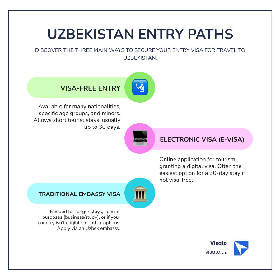 Infographic detailing the three main paths to entering Uzbekistan: Visa-Free, E-Visa, and Embassy Visa, with brief descriptions of each. - Travel to Uzbekistan visa infographic infographic-line-3-steps-colors Infographic detailing the three main paths to entering Uzbekistan: Visa-Free, E-Visa, and Embassy Visa, with brief descriptions of each. - Travel to Uzbekistan visa infographic infographic-line-3-steps-colors
