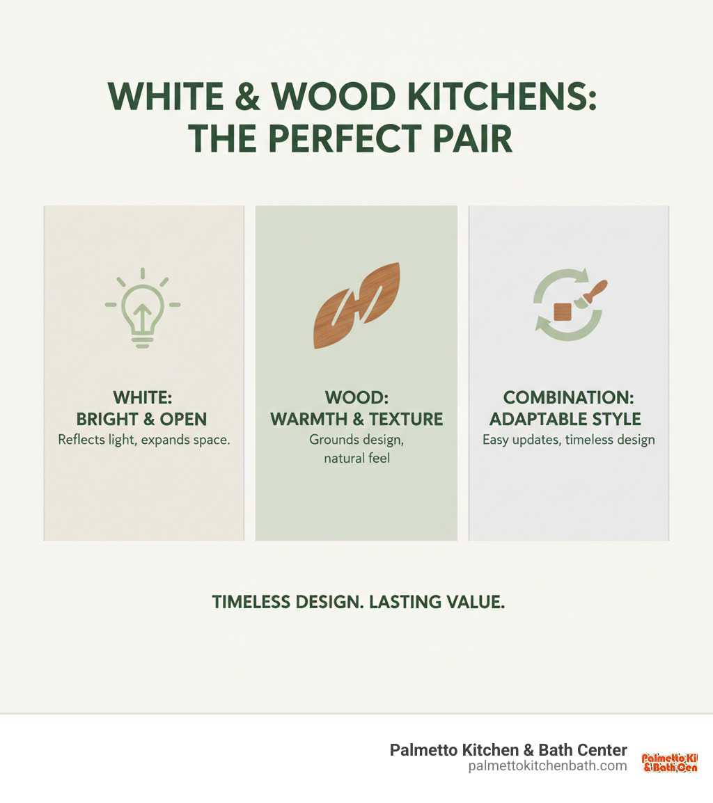 Infographic showing the benefits of white and wood kitchens: white reflects light to keep spaces bright and open, wood brings natural texture and warmth to ground the design, and the combination creates adaptable spaces that support color changes and style updates over time without requiring full renovations - wood and white kitchens infographic Infographic showing the benefits of white and wood kitchens: white reflects light to keep spaces bright and open, wood brings natural texture and warmth to ground the design, and the combination creates adaptable spaces that support color changes and style updates over time without requiring full renovations - wood and white kitchens infographic