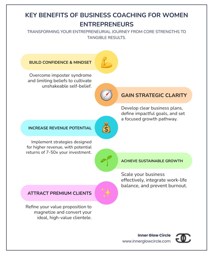 infographic showing key benefits of business coaching for women entrepreneurs: inner circle shows confidence building and mindset work at the core, middle ring displays strategic clarity with business planning and goal setting, outer ring illustrates tangible outcomes including 7-50x ROI potential, sustainable growth without burnout, better work-life integration, and premium client attraction - business coach for women entrepreneurs infographic infographic-line-5-steps-colors