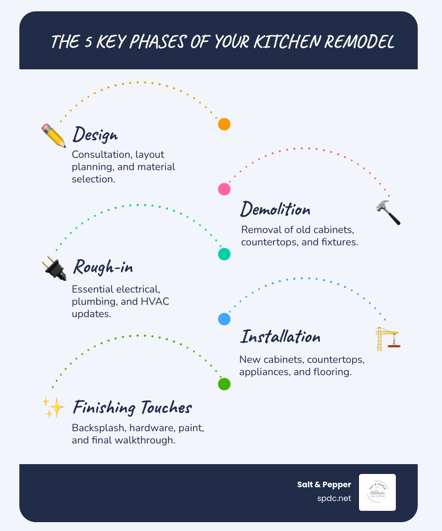 Infographic showing the 5 key phases of a kitchen remodel: Phase 1 - Design (consultation, layout planning, material selection), Phase 2 - Demolition (removing old cabinets, countertops, and fixtures), Phase 3 - Rough-in (electrical, plumbing, and HVAC updates), Phase 4 - Installation (cabinets, countertops, appliances, and flooring), Phase 5 - Finishing Touches (backsplash, hardware, paint, and final walkthrough) - kitchen remodeling brandon fl infographic infographic-line-5-steps-blues-accent_colors Infographic showing the 5 key phases of a kitchen remodel: Phase 1 - Design (consultation, layout planning, material selection), Phase 2 - Demolition (removing old cabinets, countertops, and fixtures), Phase 3 - Rough-in (electrical, plumbing, and HVAC updates), Phase 4 - Installation (cabinets, countertops, appliances, and flooring), Phase 5 - Finishing Touches (backsplash, hardware, paint, and final walkthrough) - kitchen remodeling brandon fl infographic infographic-line-5-steps-blues-accent_colors