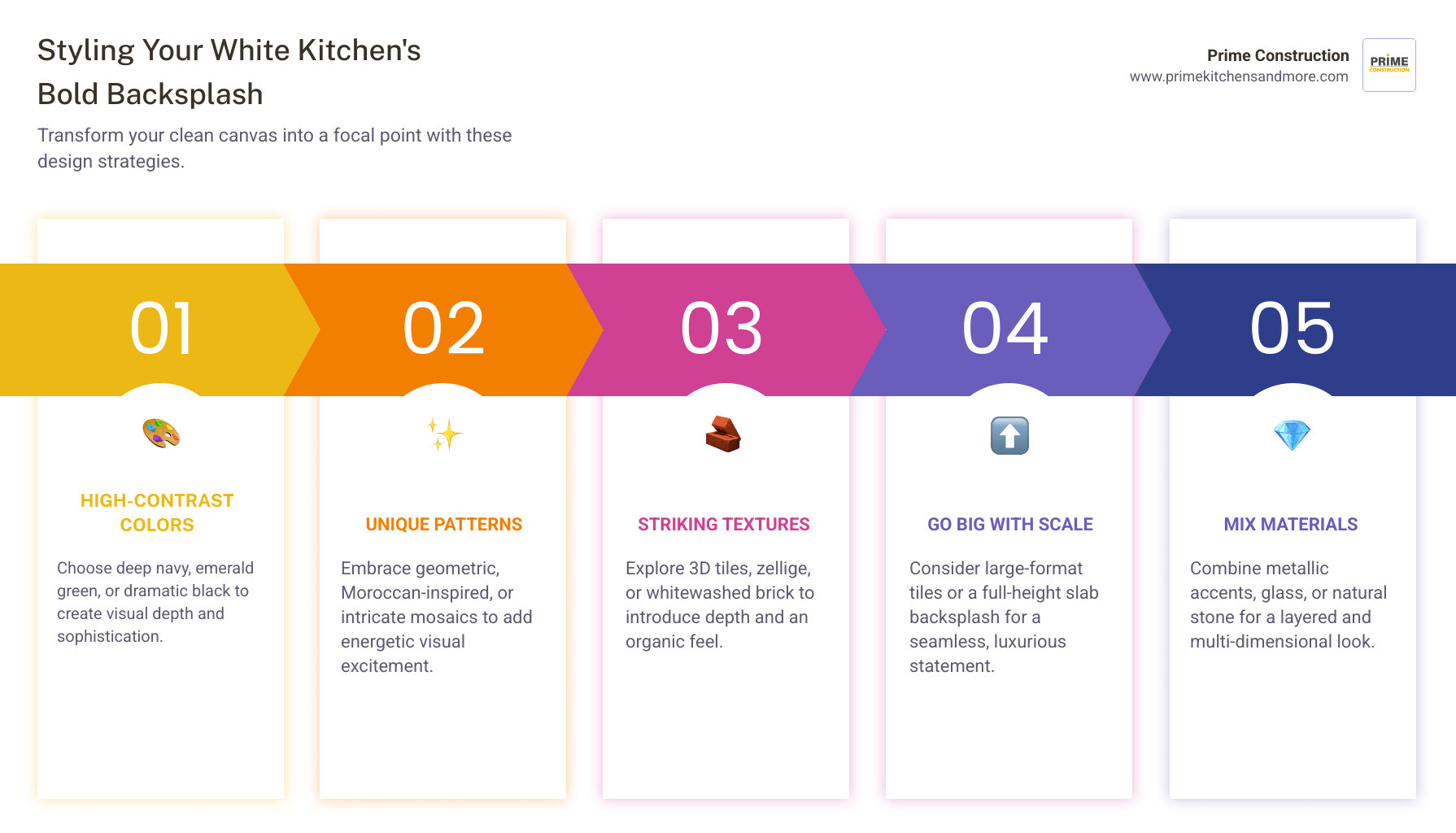 Infographic detailing ways to style a white kitchen with a bold backsplash, showing popular materials, colors, and patterns. - white kitchen with bold backsplash infographic pillar-5-steps