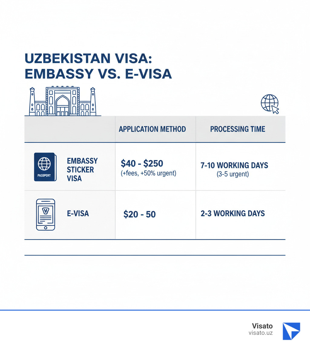 Infographic comparing Embassy Sticker Visa vs. eVisa costs, processing times, and application methods for Uzbekistan. It shows a table with columns for "Application Method", "Typical Cost Range", and "Processing Time", and rows for "Embassy Sticker Visa" and "E-Visa". For Embassy Sticker Visa, the cost ranges from $40-$250 (plus additional fees, 50% for urgent), and processing time is 7-10 working days (3-5 for urgent). For E-Visa, the cost is $20-$50, and processing time is 2-3 working days. - uzbekistan embassy visa fee infographic Infographic comparing Embassy Sticker Visa vs. eVisa costs, processing times, and application methods for Uzbekistan. It shows a table with columns for "Application Method", "Typical Cost Range", and "Processing Time", and rows for "Embassy Sticker Visa" and "E-Visa". For Embassy Sticker Visa, the cost ranges from $40-$250 (plus additional fees, 50% for urgent), and processing time is 7-10 working days (3-5 for urgent). For E-Visa, the cost is $20-$50, and processing time is 2-3 working days. - uzbekistan embassy visa fee infographic