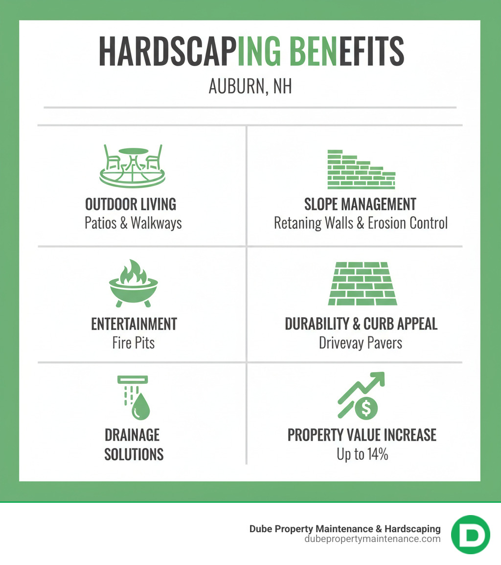 Infographic showing the key benefits of hardscaping: patios and walkways for outdoor living, retaining walls for slope management and erosion control, fire pits for entertainment, driveway pavers for durability and curb appeal, plus drainage solutions and increased property value up to 14% - hardscape design auburn nh infographic 