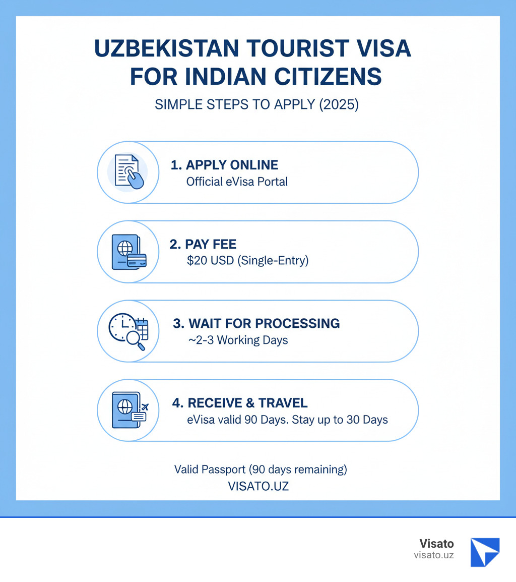 Steps to apply for Uzbekistan tourist visa for Indian citizens - uzbekistan tourist visa for indian infographic Steps to apply for Uzbekistan tourist visa for Indian citizens - uzbekistan tourist visa for indian infographic
