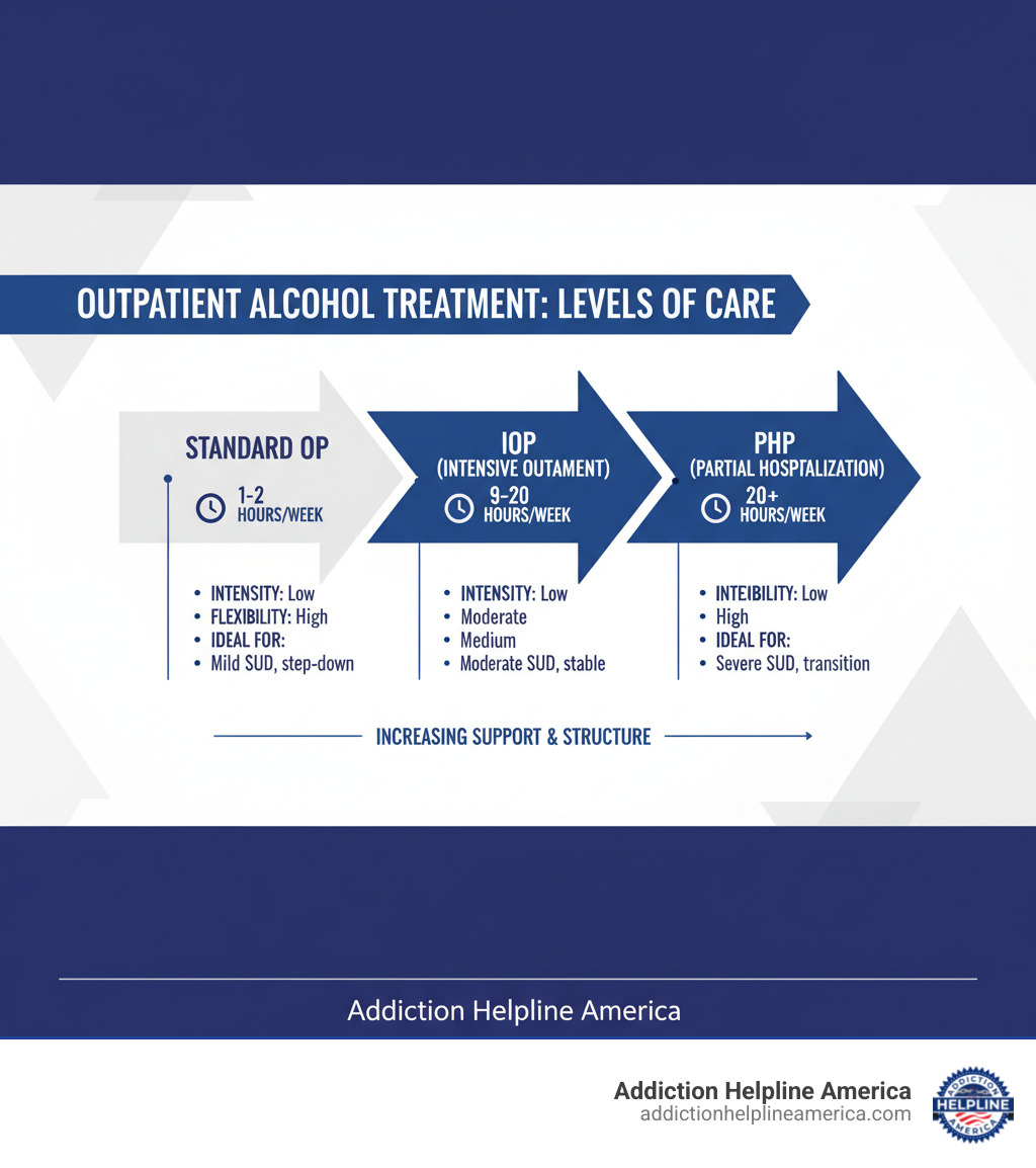 infographic showing the continuum of outpatient alcohol treatment levels from standard outpatient (1-2 hours/week) to IOP (9-20 hours/week) to PHP (20+ hours/week), with key characteristics of each level including intensity, schedule flexibility, and ideal candidates - Outpatient alcohol treatment infographic infographic showing the continuum of outpatient alcohol treatment levels from standard outpatient (1-2 hours/week) to IOP (9-20 hours/week) to PHP (20+ hours/week), with key characteristics of each level including intensity, schedule flexibility, and ideal candidates - Outpatient alcohol treatment infographic