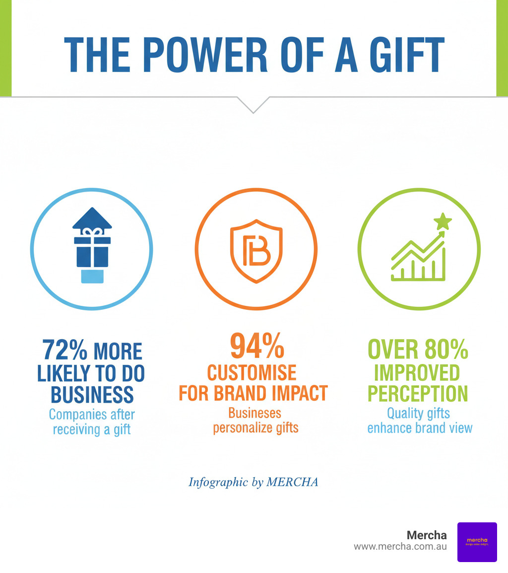 Infographic on the power of corporate gifts showing key statistics: 72% of companies are more likely to do business with a brand after receiving a gift, 94% of businesses customise their gifts for brand impact, and quality gifts improve brand perception by over 80%. - corporate gifts sydney infographic