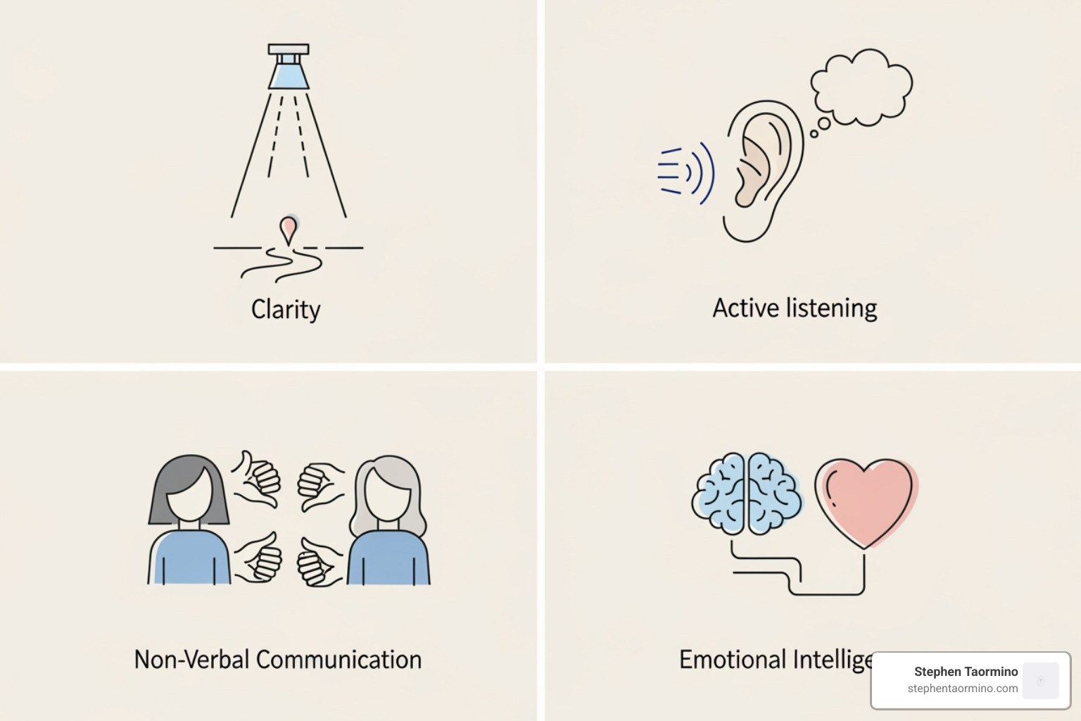 Icons representing clarity, listening, non-verbal cues, and emotional intelligence - Communication excellence training Icons representing clarity, listening, non-verbal cues, and emotional intelligence - Communication excellence training