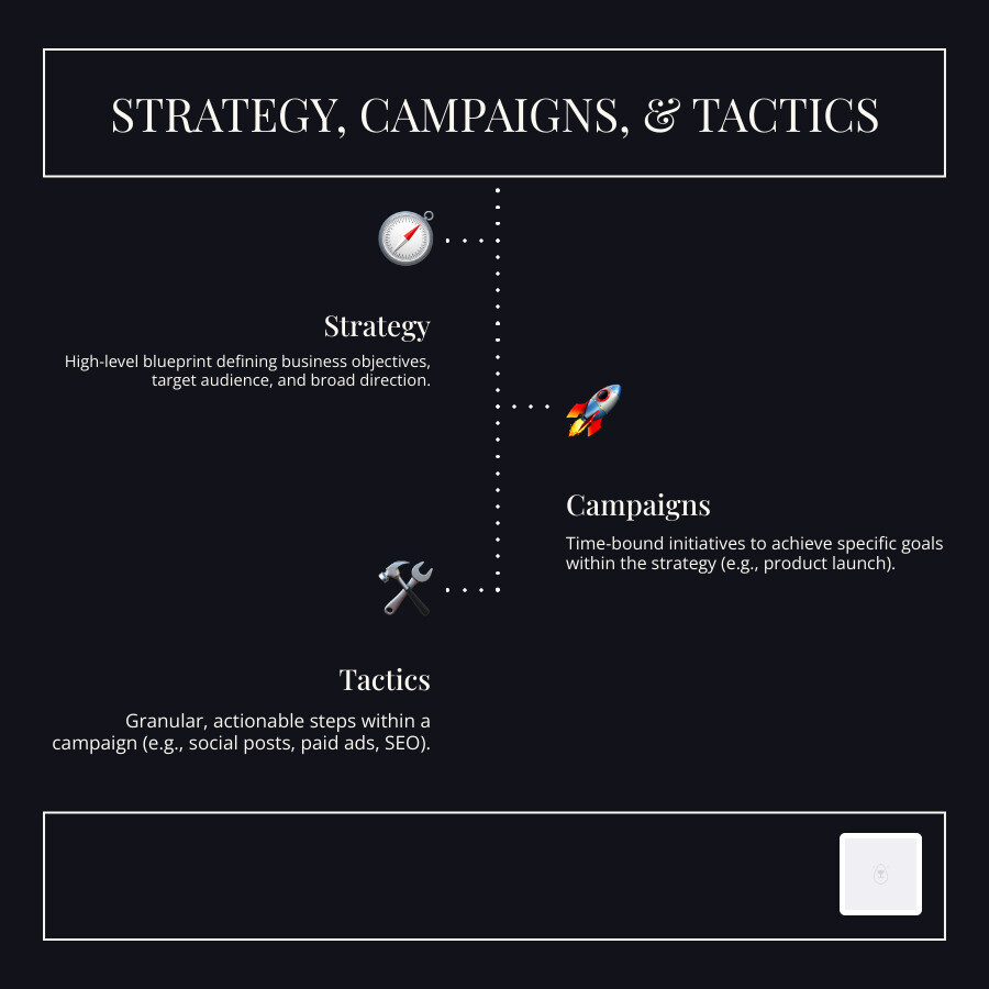 Infographic explaining the difference between strategy, campaigns, and tactics - digital marketing strategy infographic infographic-line-3-steps-dark
