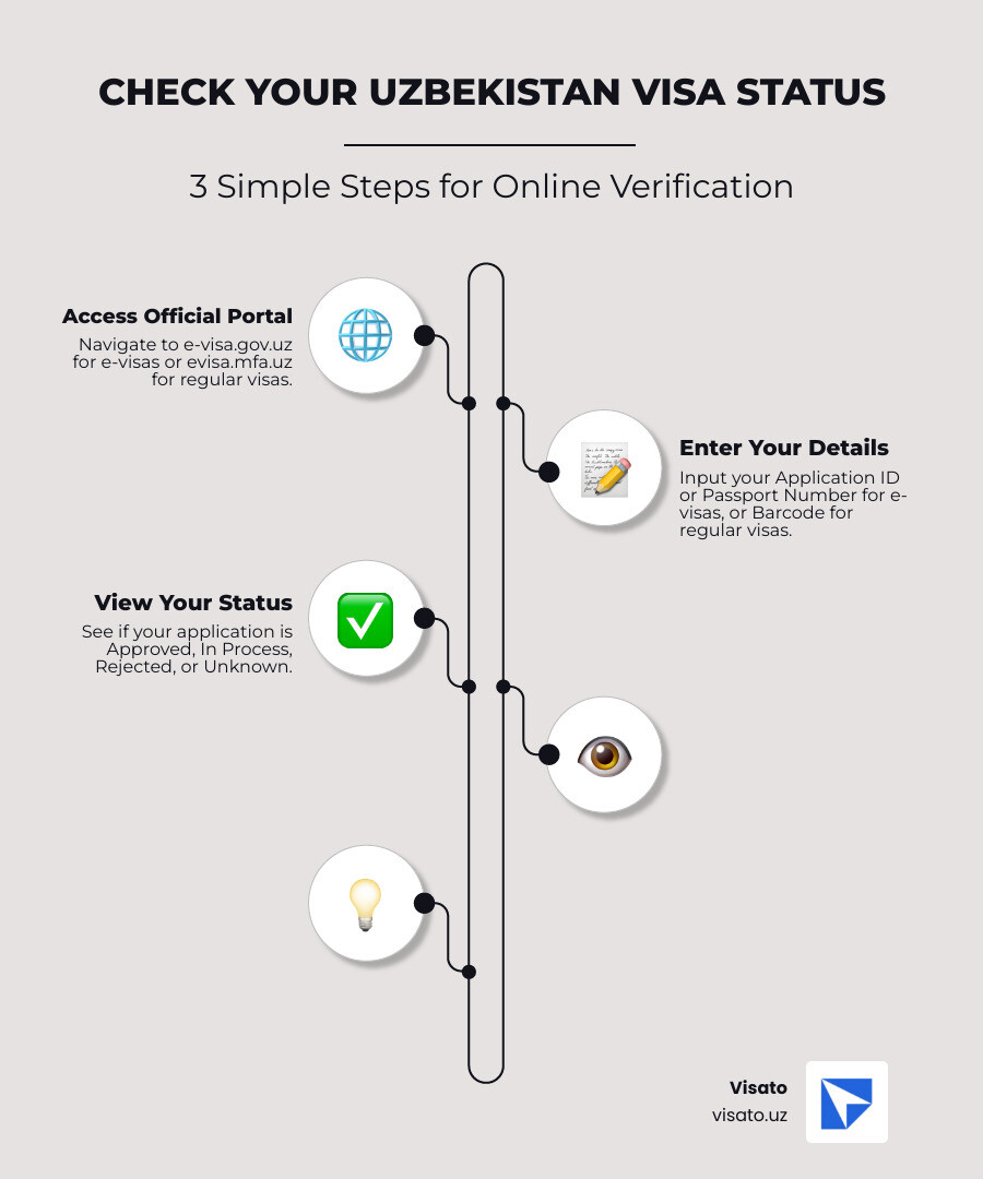 Infographic showing 3 simple steps to check Uzbekistan visa status: Step 1 - Visit the official portal (e-visa.gov.uz or evisa.mfa.uz), Step 2 - Enter your application ID or passport number with required details, Step 3 - View your status result (Approved, In Process, Rejected, or Unknown) - uzbekistan visa status infographic infographic-line-5-steps-elegant_beige