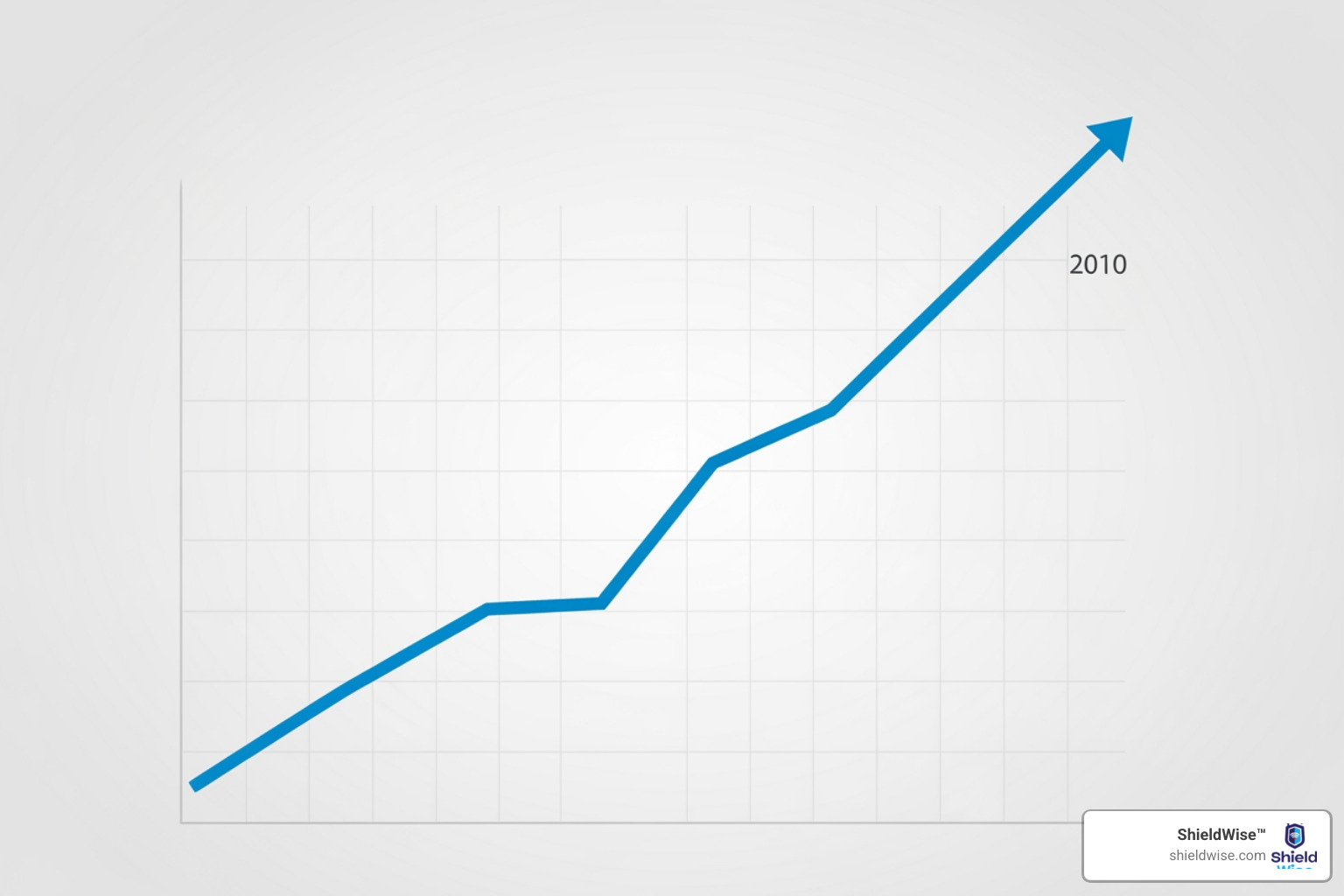 Graph showing the rising cost of funerals over the last decade - Final Expense Basics & Education