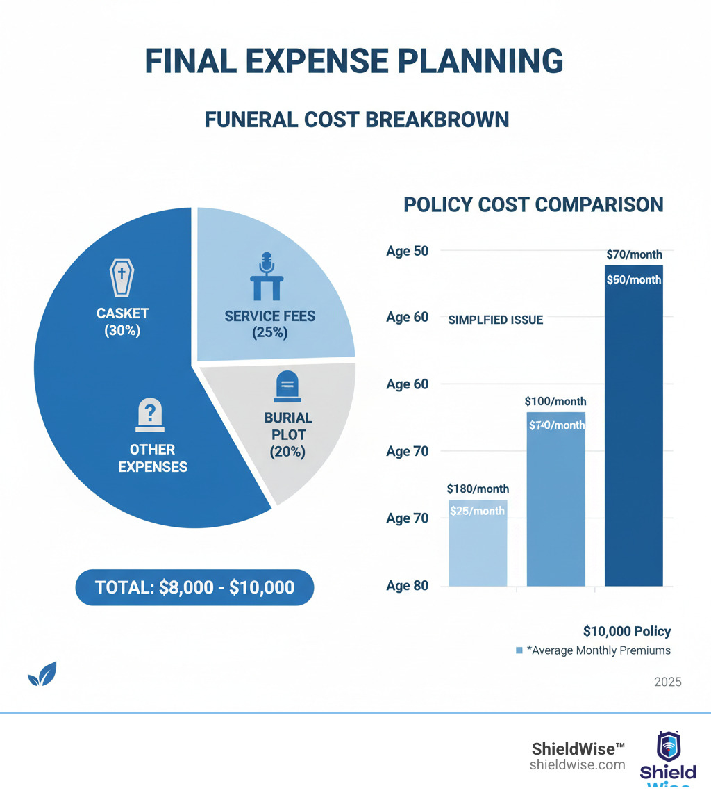 infographic showing funeral cost breakdown of $8,000-10,000 with pie chart segments for casket, service, burial plot, and other expenses, plus comparison of simplified issue vs guaranteed issue policy costs by age group - low cost final expense infographic 
