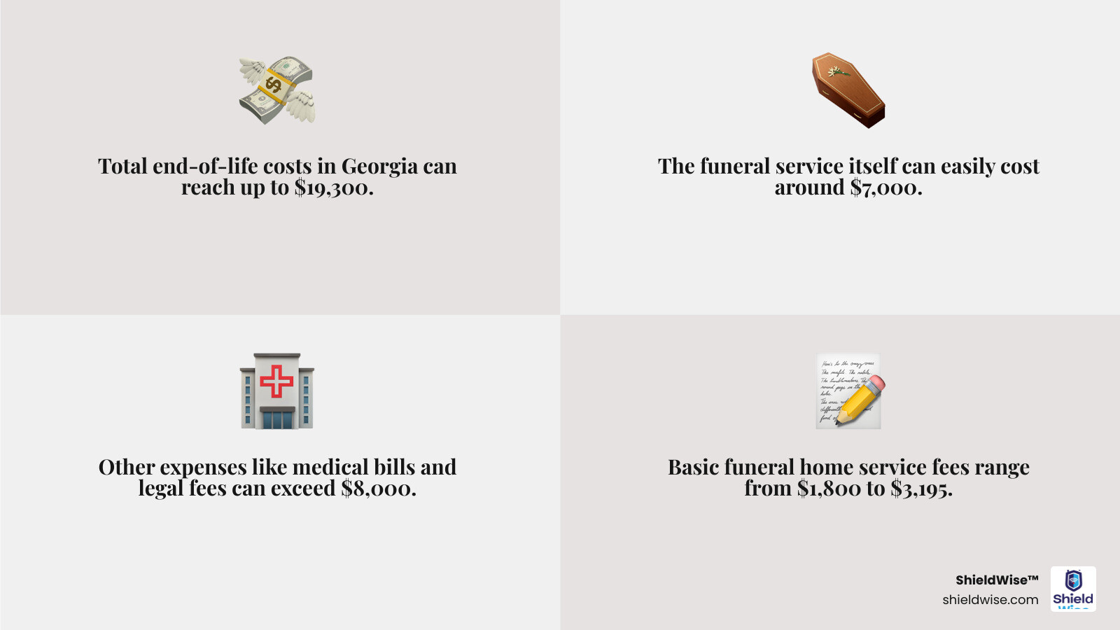 Infographic detailing average final expense costs in Atlanta, showing funeral, medical, and other potential debts, and how final expense insurance addresses these, with a specific focus on Atlanta data points. - final expense insurance Atlanta infographic 4_facts_emoji_grey