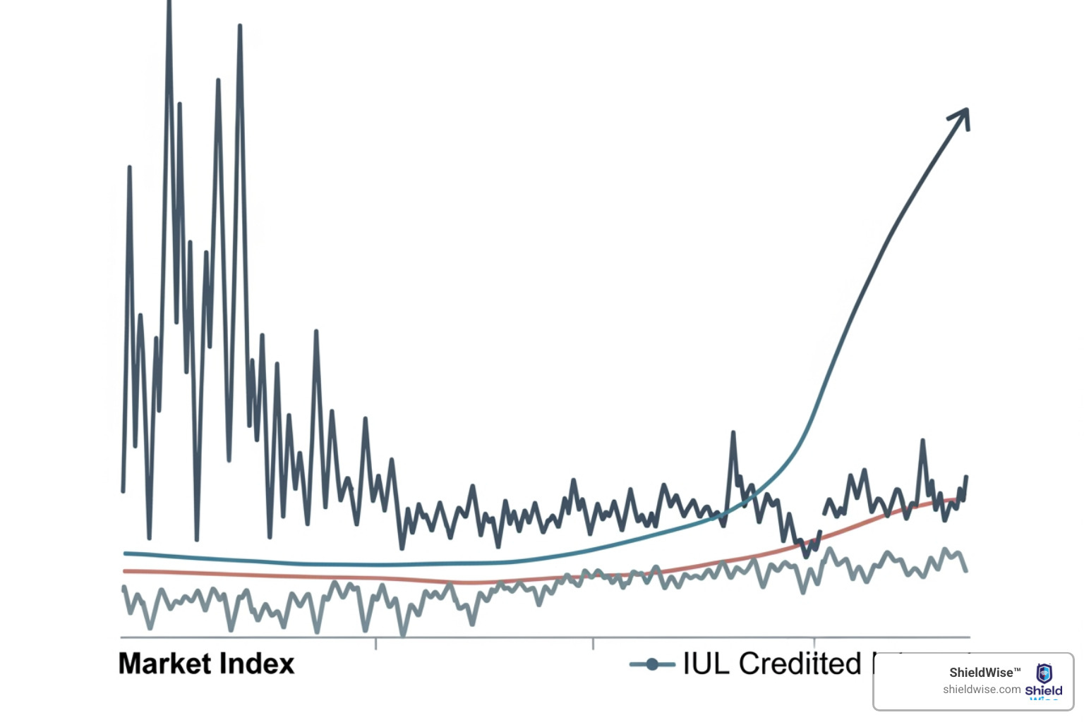 Volatile index vs. IUL credited interest - What is a cap rate Volatile index vs. IUL credited interest - What is a cap rate