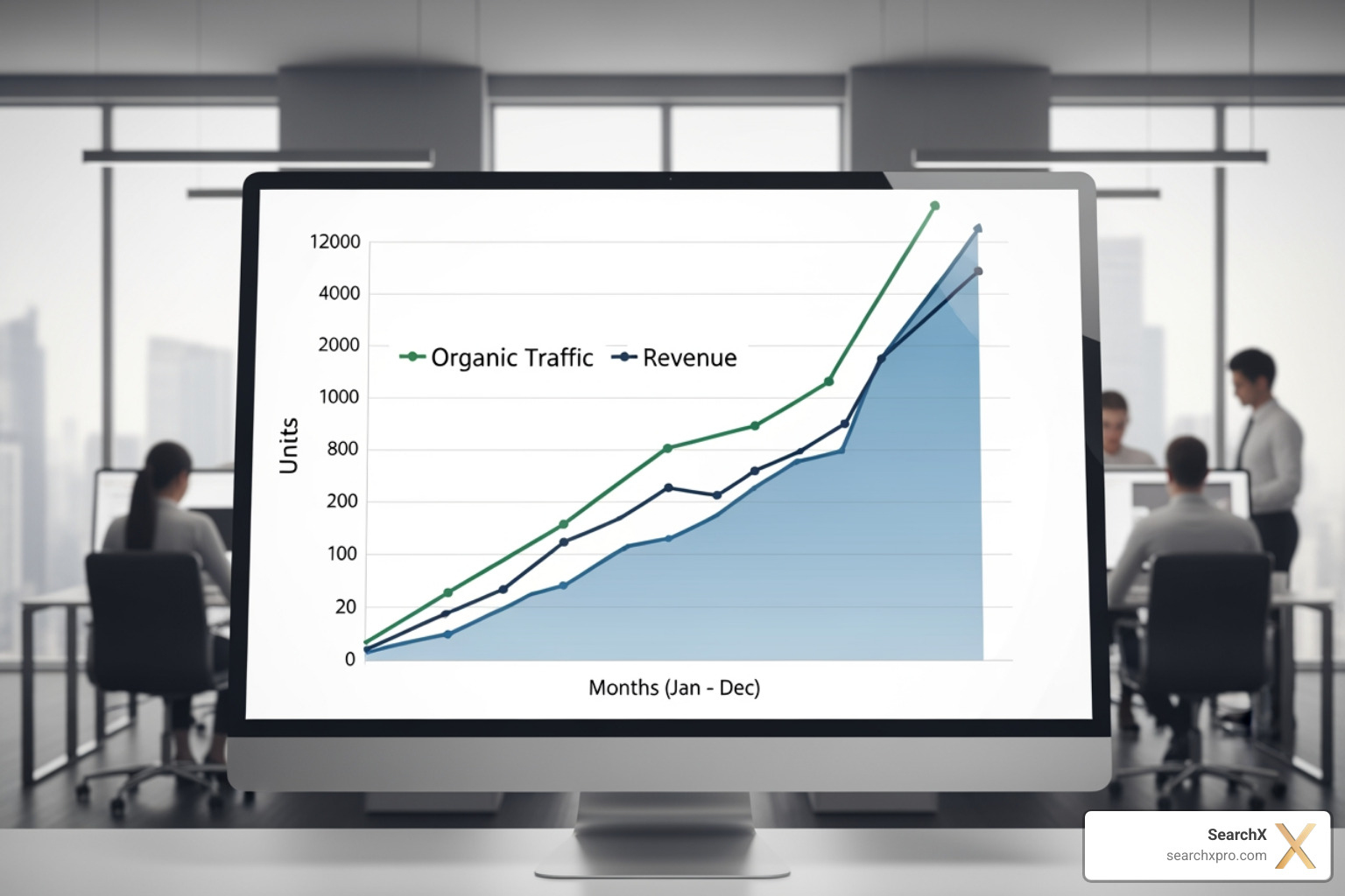 A graph showing upward growth in organic traffic and revenue - bespoke seo services