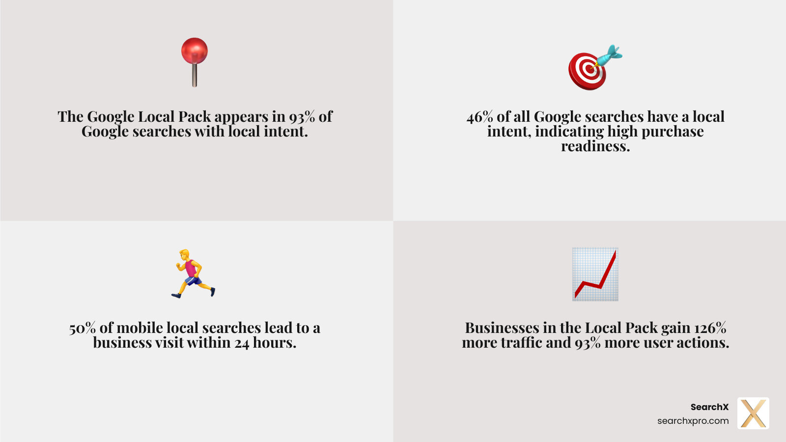 Infographic explaining the benefits of ranking in the Google Local Pack, including increased traffic and customer actions. - Google local pack infographic 4_facts_emoji_grey Infographic explaining the benefits of ranking in the Google Local Pack, including increased traffic and customer actions. - Google local pack infographic 4_facts_emoji_grey