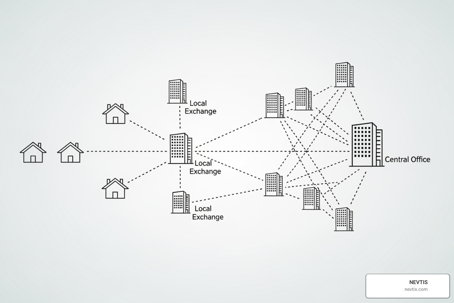 Diagram of the Public Switched Telephone Network (PSTN) - what is a landline
