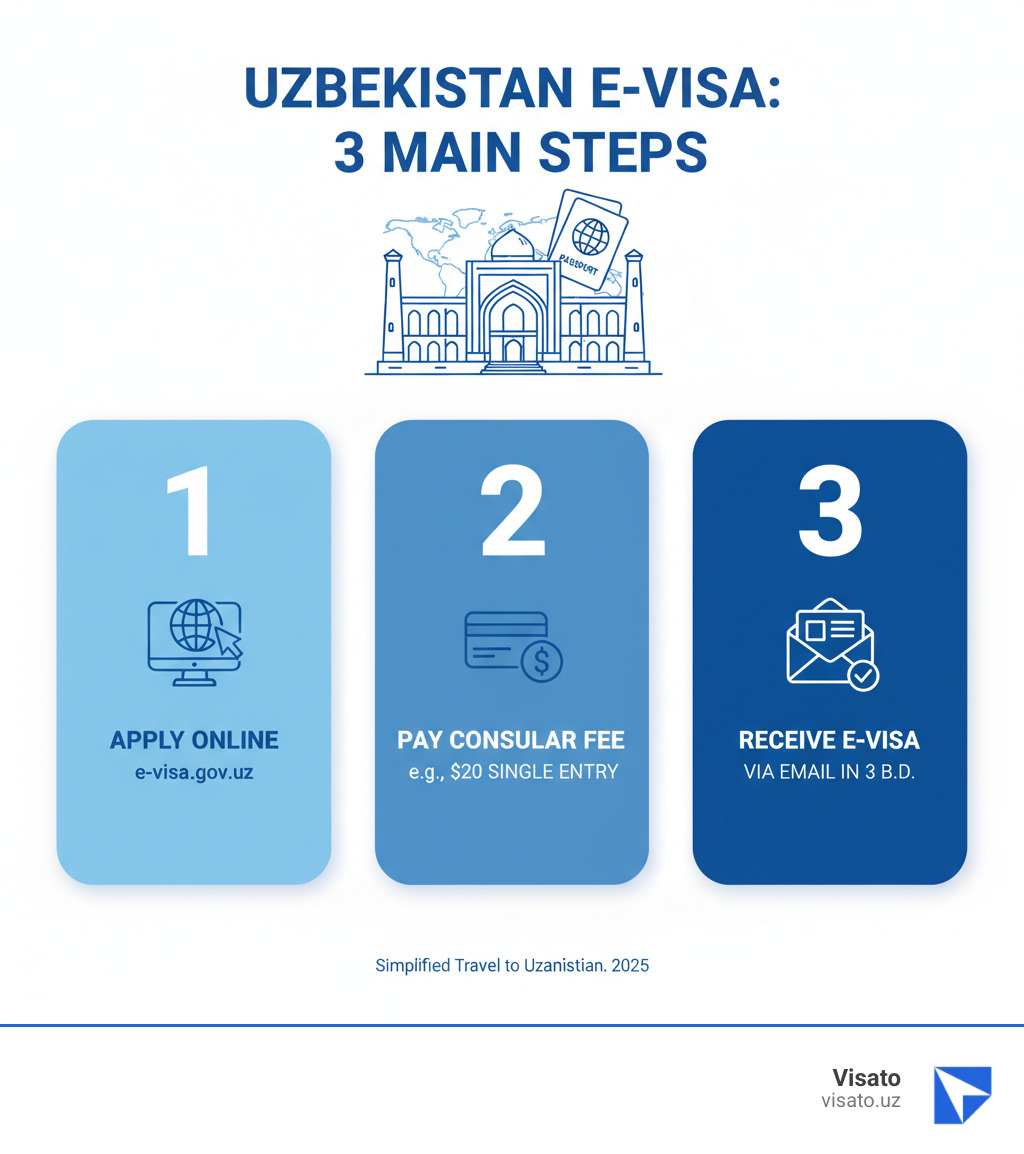 Infographic detailing the 3 main steps to get an Uzbekistan e-visa: 1. Apply online at e-visa.gov.uz, 2. Pay the consular fee (e.g., $20 for single entry), 3. Receive your e-visa via email within 3 business days. - e visa tashkent infographic 