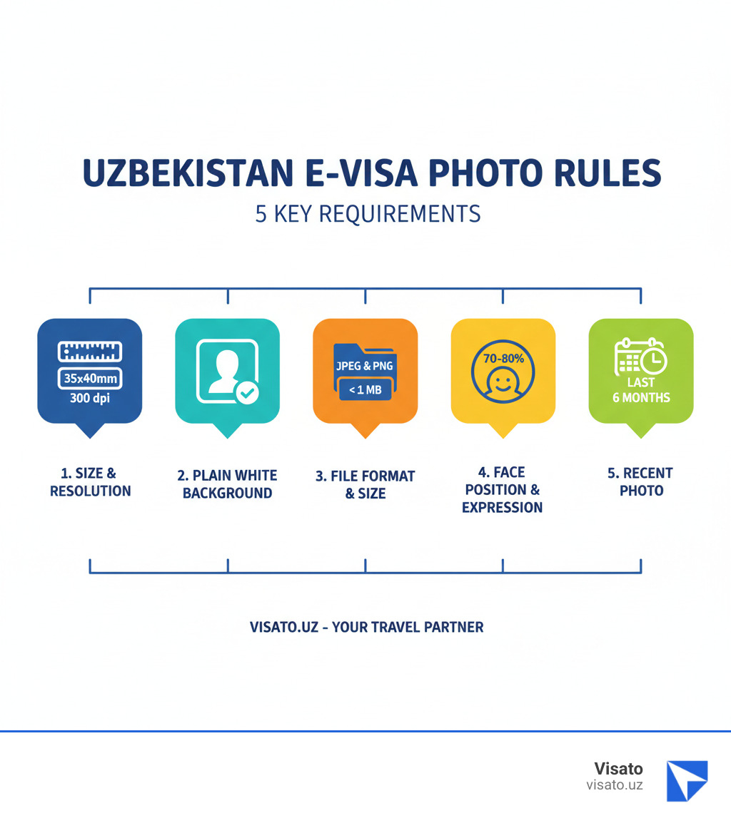 Infographic showing 5 key Uzbekistan e-visa photo rules: 1. Size must be 35x40mm with 300 dpi resolution, 2. Background must be plain white or off-white with no shadows, 3. File format must be JPEG or PNG under 1 MB, 4. Face position must be centered and occupy 70-80% of frame with neutral expression, 5. Photo must be recent within last 6 months showing current appearance - uzbekistan e visa photo requirements infographic 