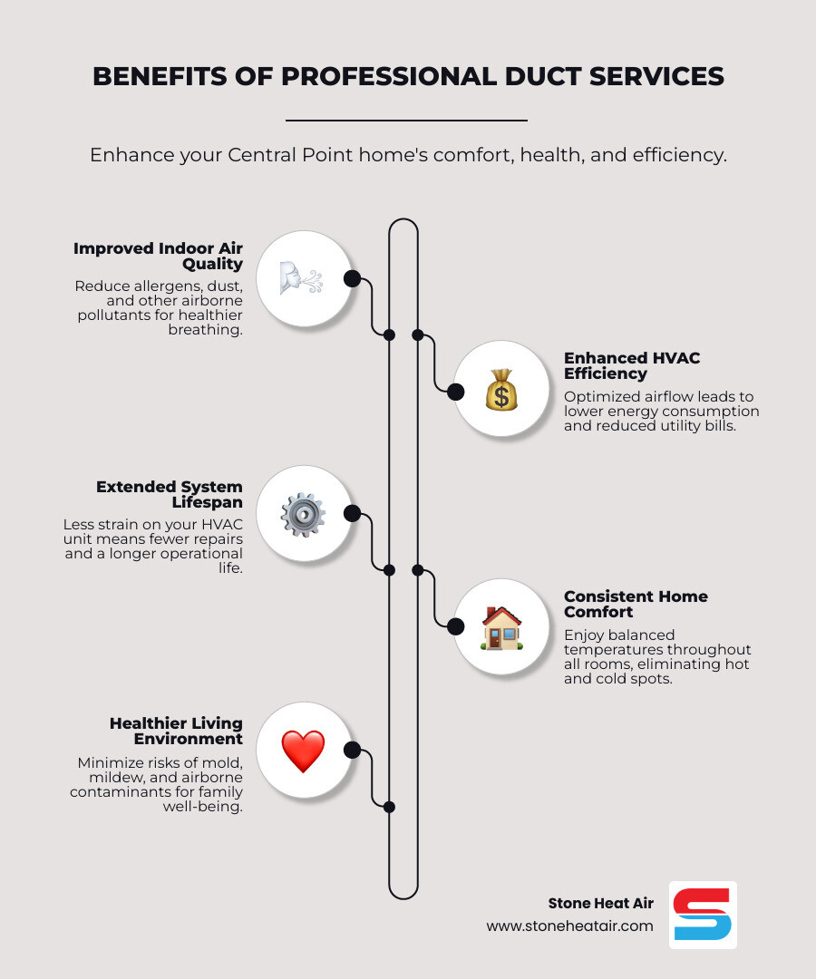 Infographic showing the benefits of professional duct services including improved indoor air quality with reduced allergens and dust, enhanced HVAC system efficiency leading to lower energy bills, extended equipment lifespan through reduced strain, consistent temperature control throughout all rooms, and healthier living environment for families in Central Point, OR - "Who offers affordable duct cleaning installation in Central Point, OR?" infographic infographic-line-5-steps-elegant_beige